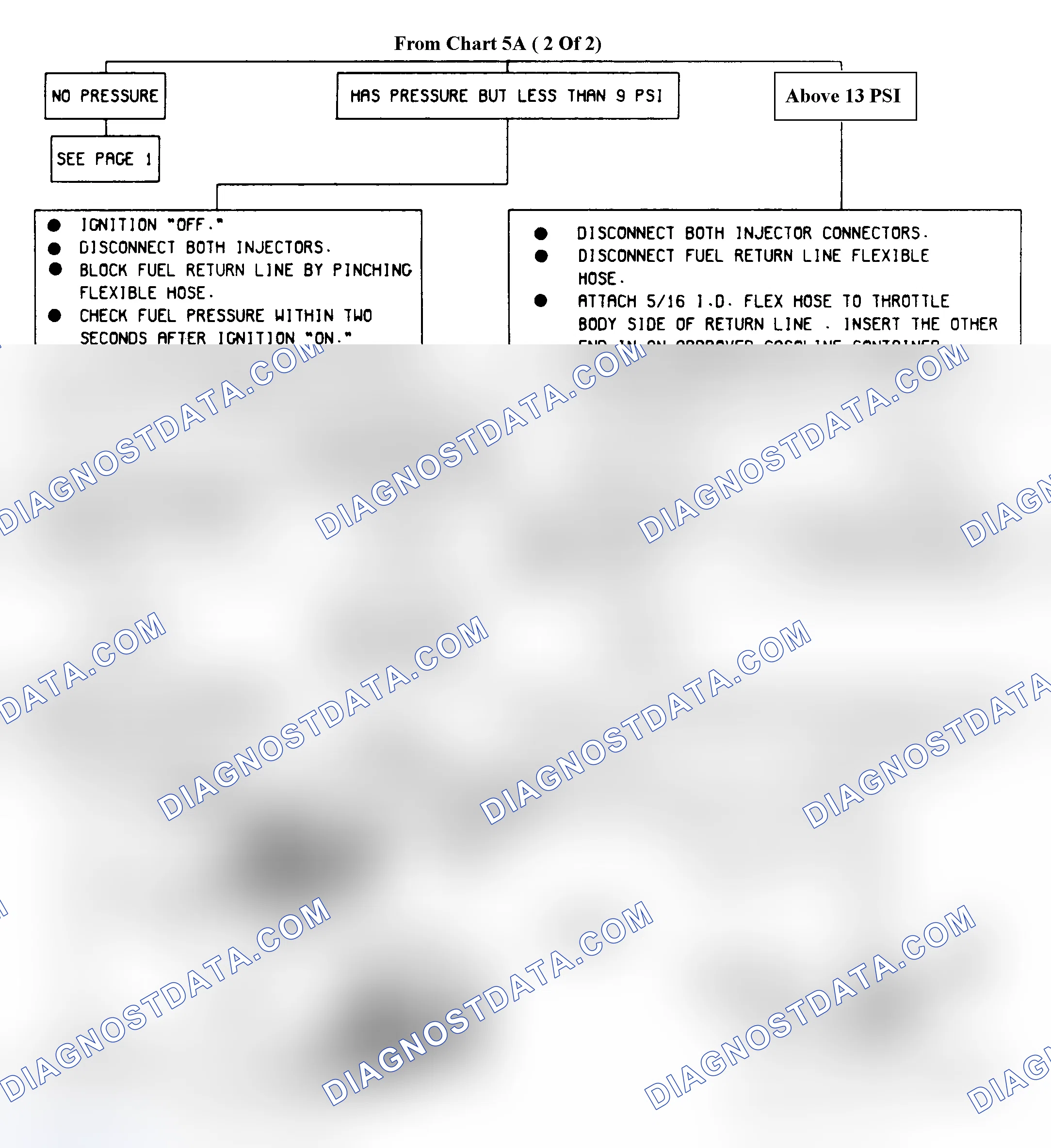 Scheme 25: Chart 5A (2 of 2) Fuel System Diagnosis