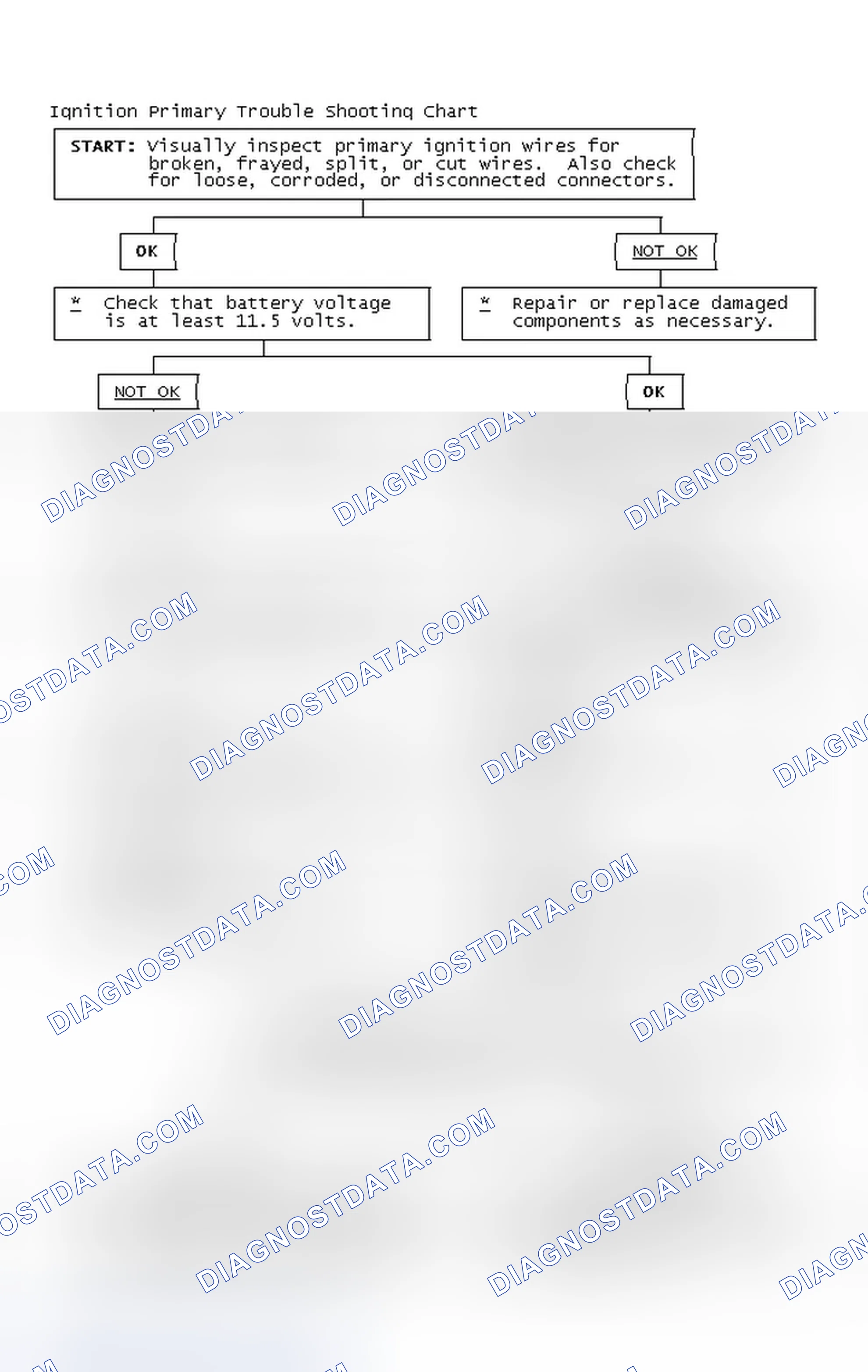 Scheme 2: Ignition Primary Trouble Shooting Chart