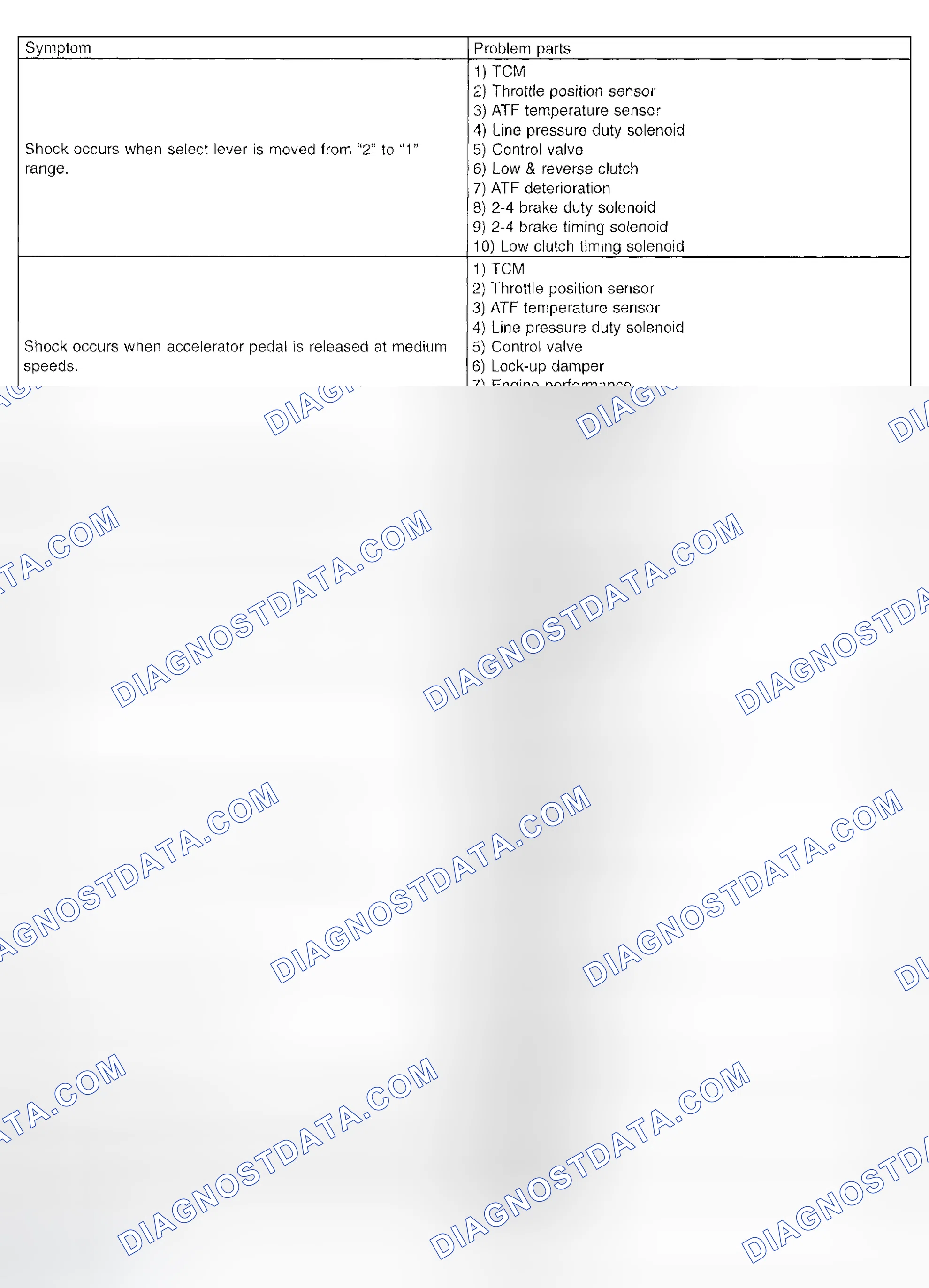 Scheme 778: Symptom Related - Diagnostic Chart (5 Of 5)