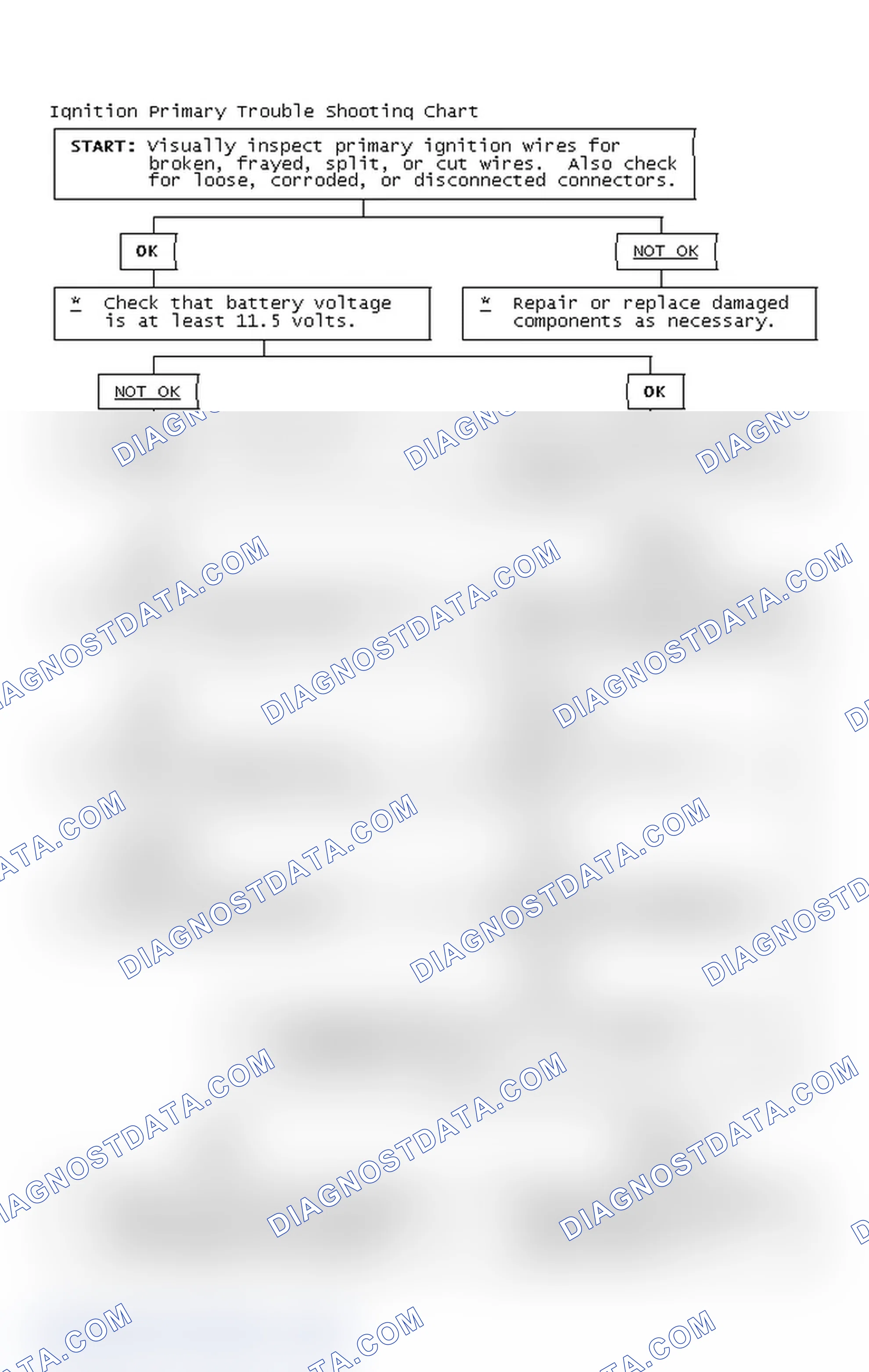 Scheme 2: Ignition Primary Trouble Shooting Chart