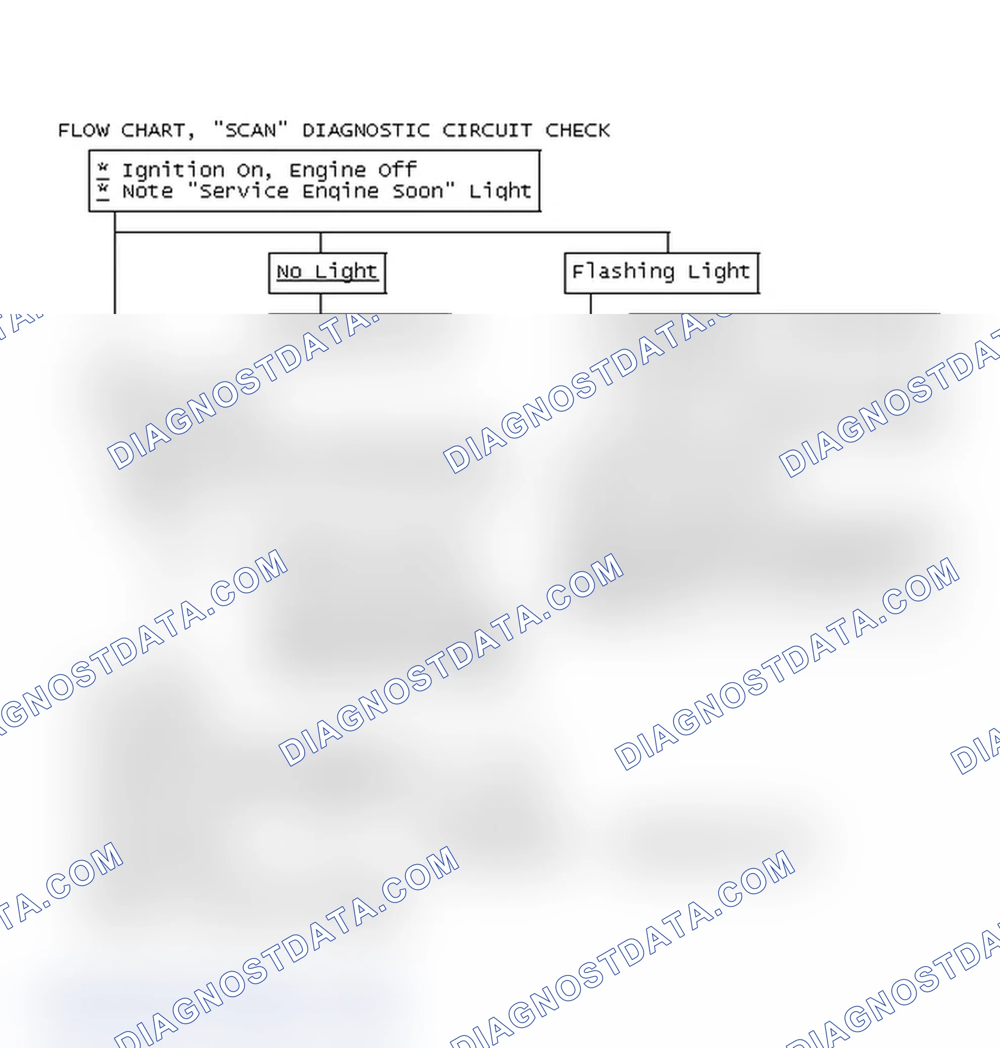 Scheme 315: Flow Chart, "Scan" Diagnostic Circuit Check