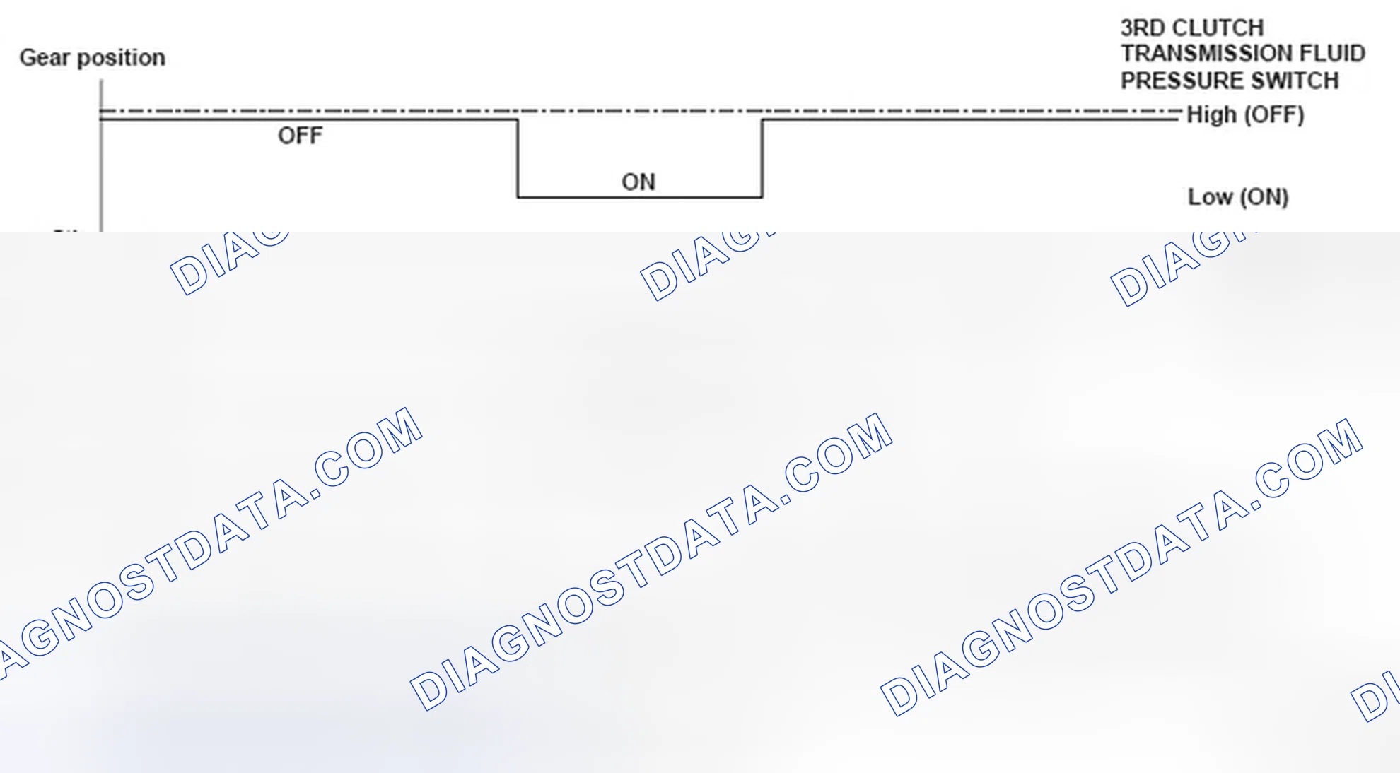 Scheme 18: Gear Position Versus Shift Status Graph
