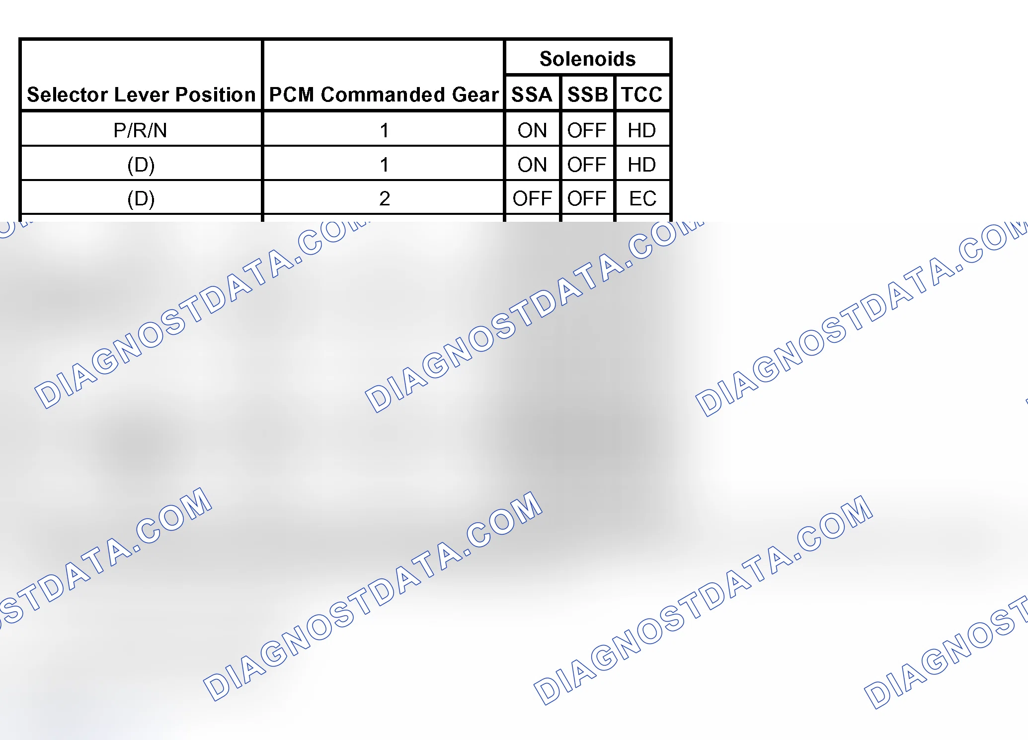 Scheme 12: Shift Solenoid - SSA, SSB