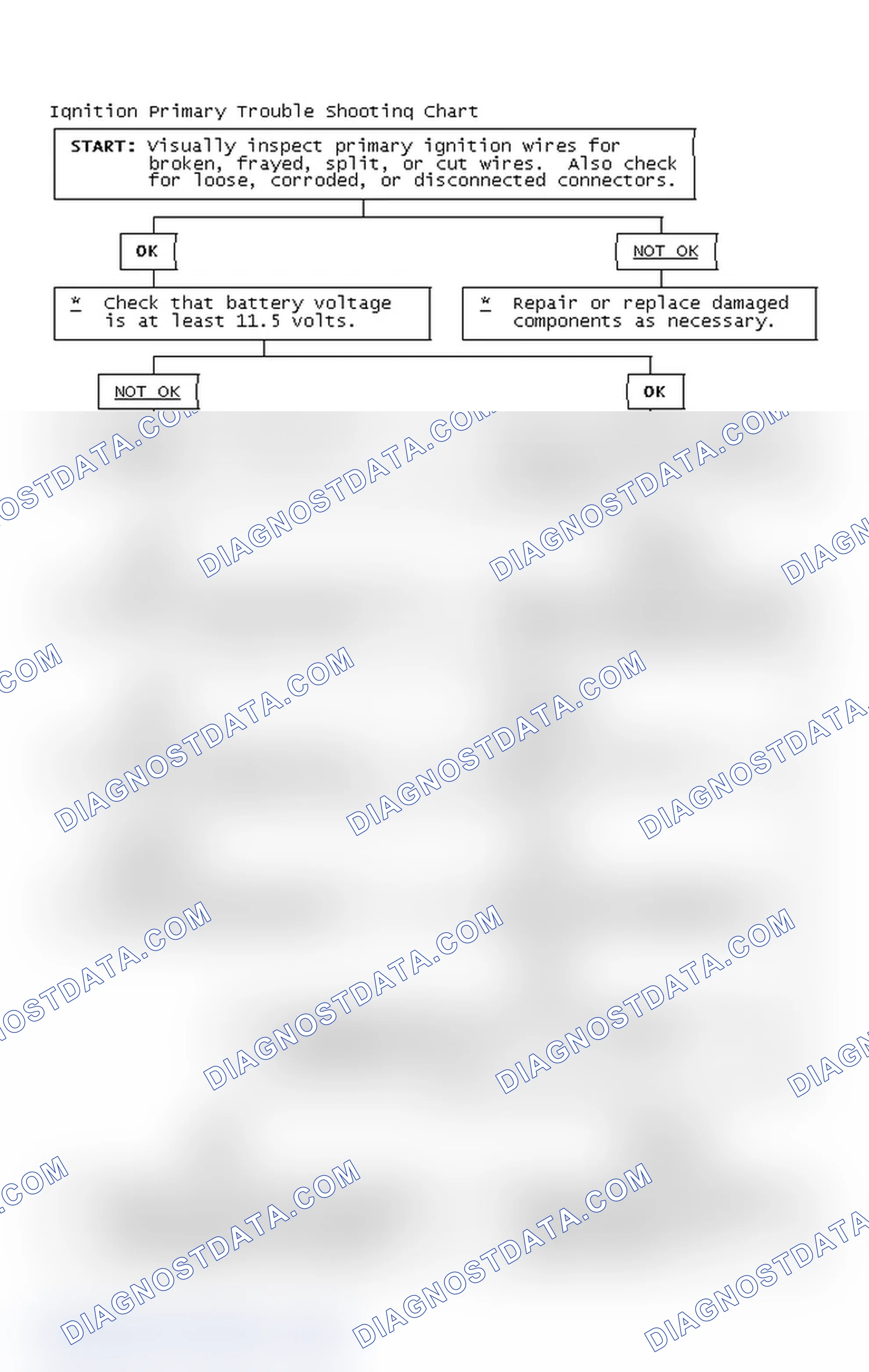 Scheme 2: Ignition Primary Trouble Shooting Chart