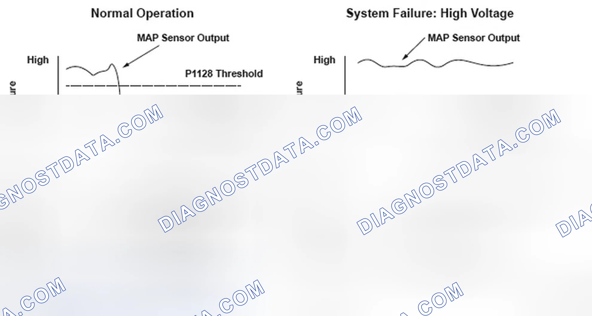 Scheme 136: Manifold Absolute Pressure (MAP) Sensor Normal Operation And System Failure - Graph