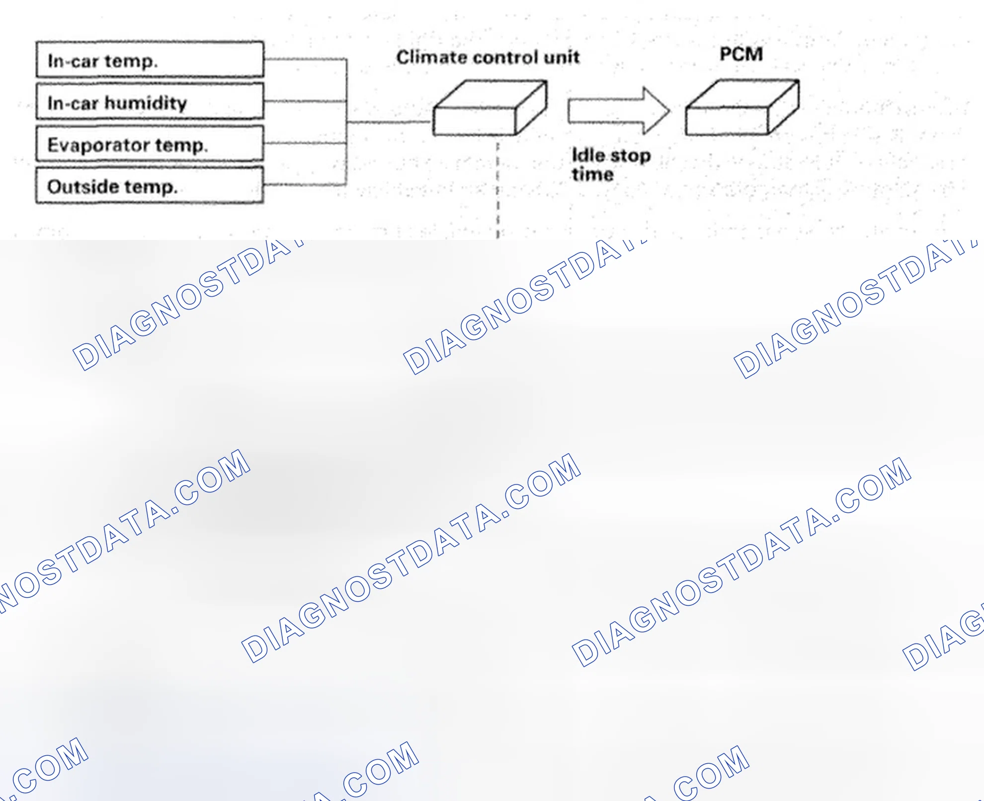 Scheme 244: Climate Control Unit Auto Idle Stop Conditions