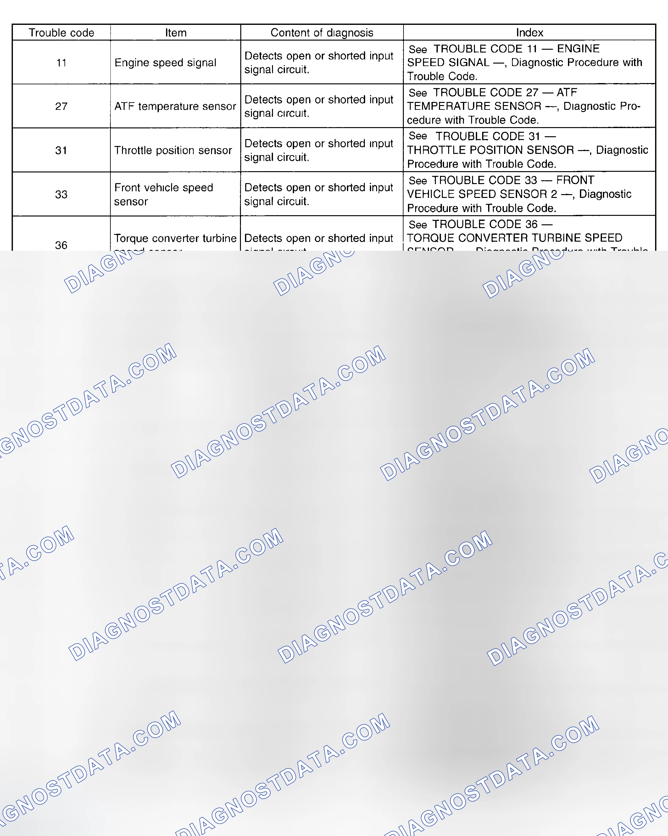 Scheme 734: Diagnostic Trouble Code Chart