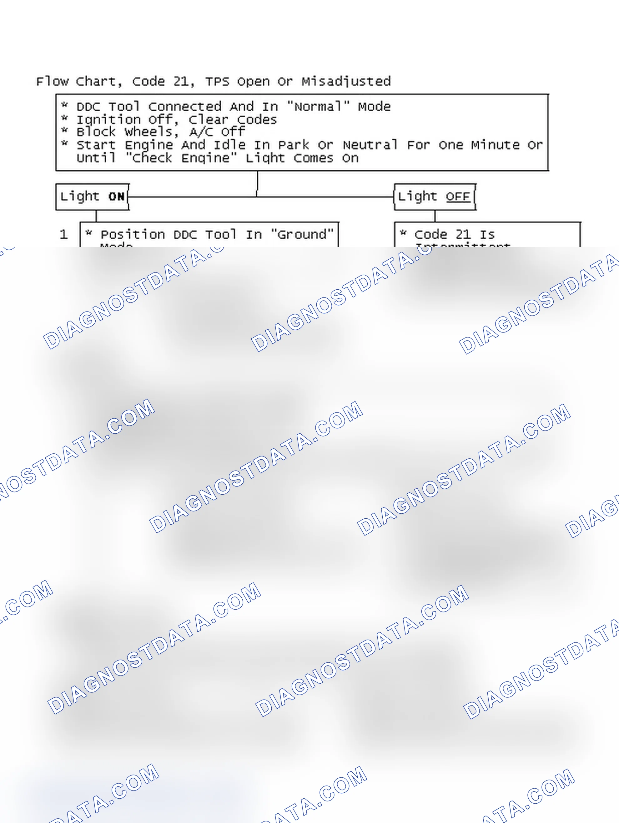Scheme 71: Flow Chart, Code 21, TPS Open Or Misadjusted