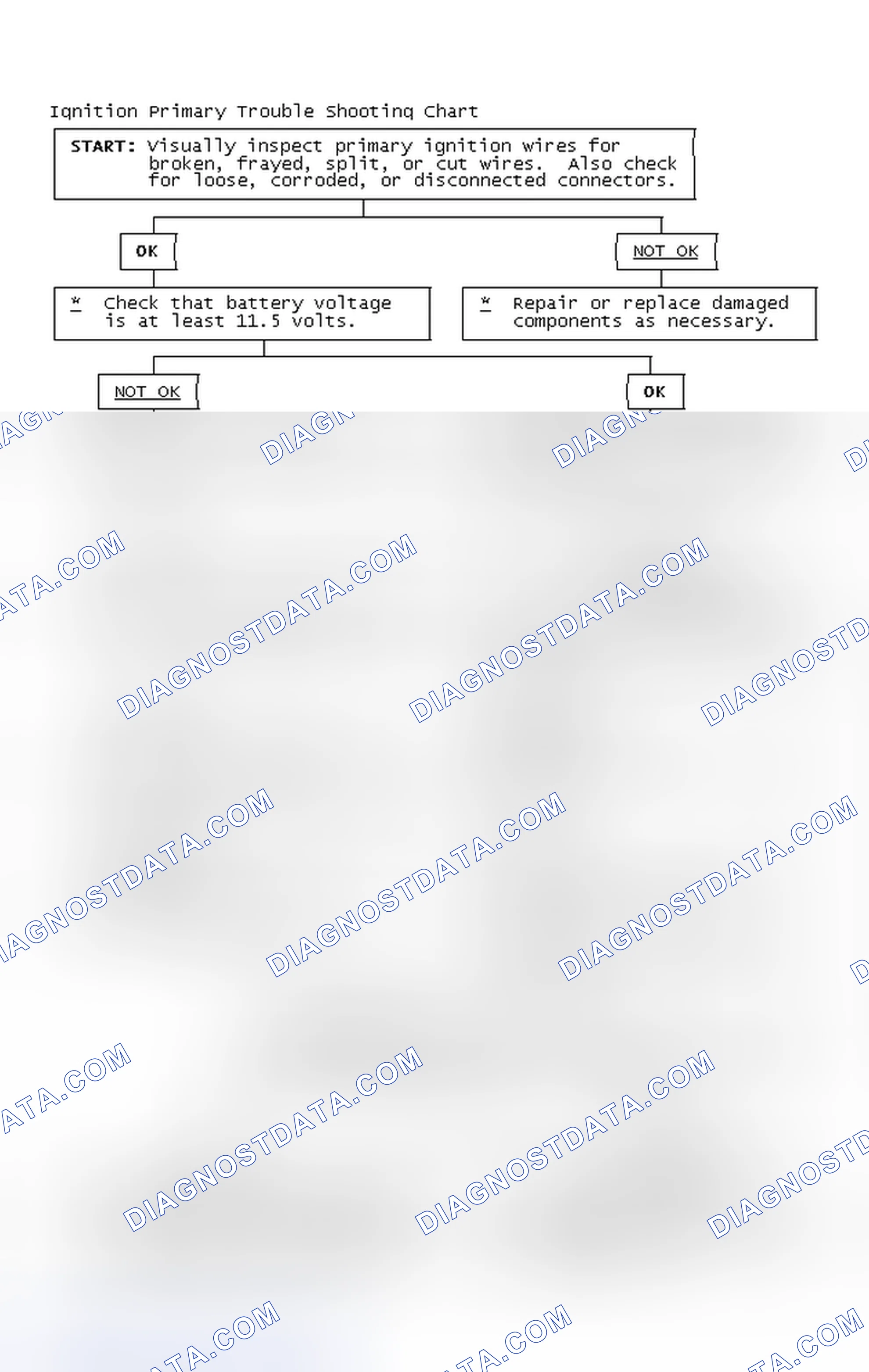 Scheme 2: Ignition Primary Trouble Shooting Chart