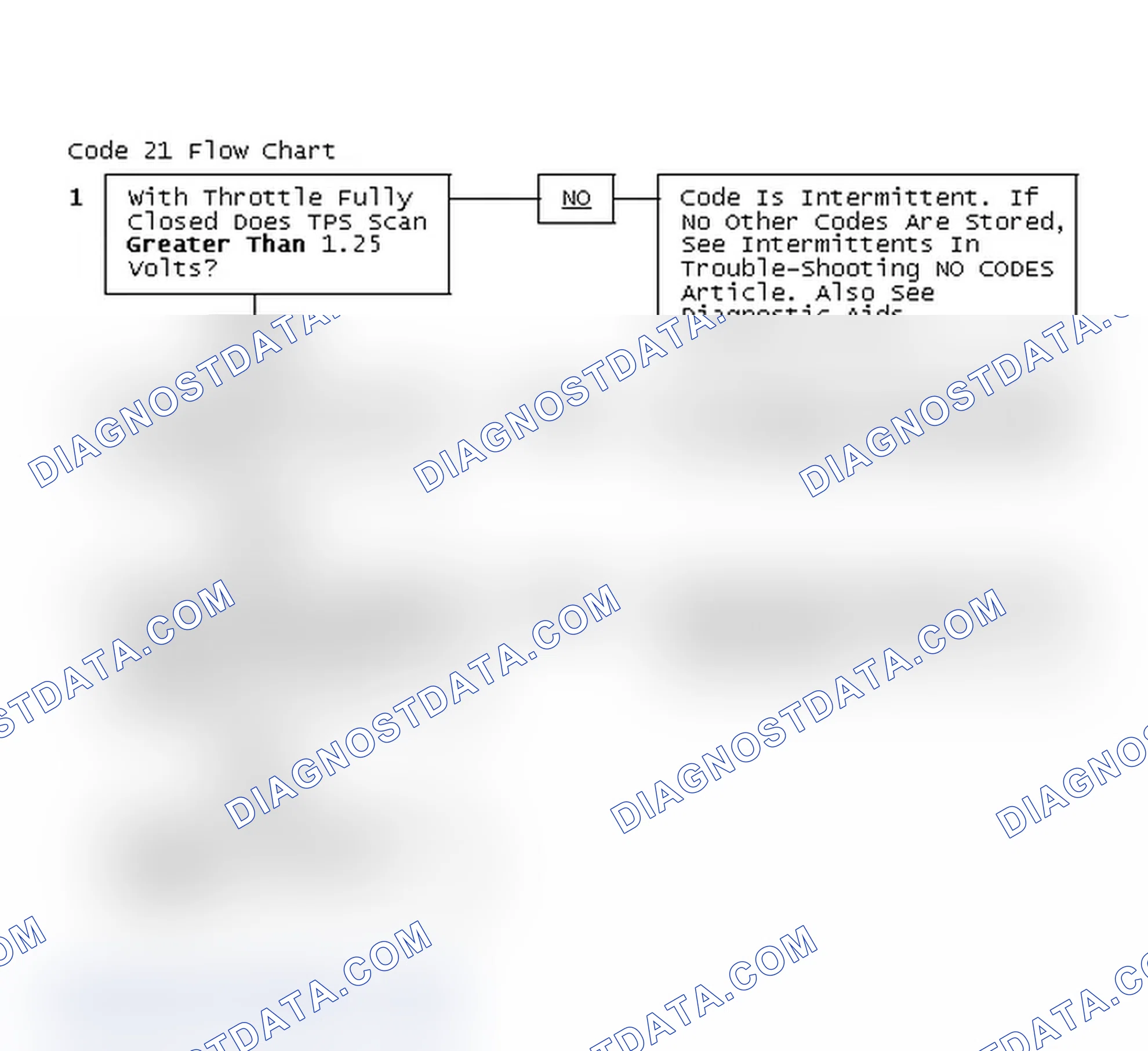 Scheme 171: Code 21 Flow Chart