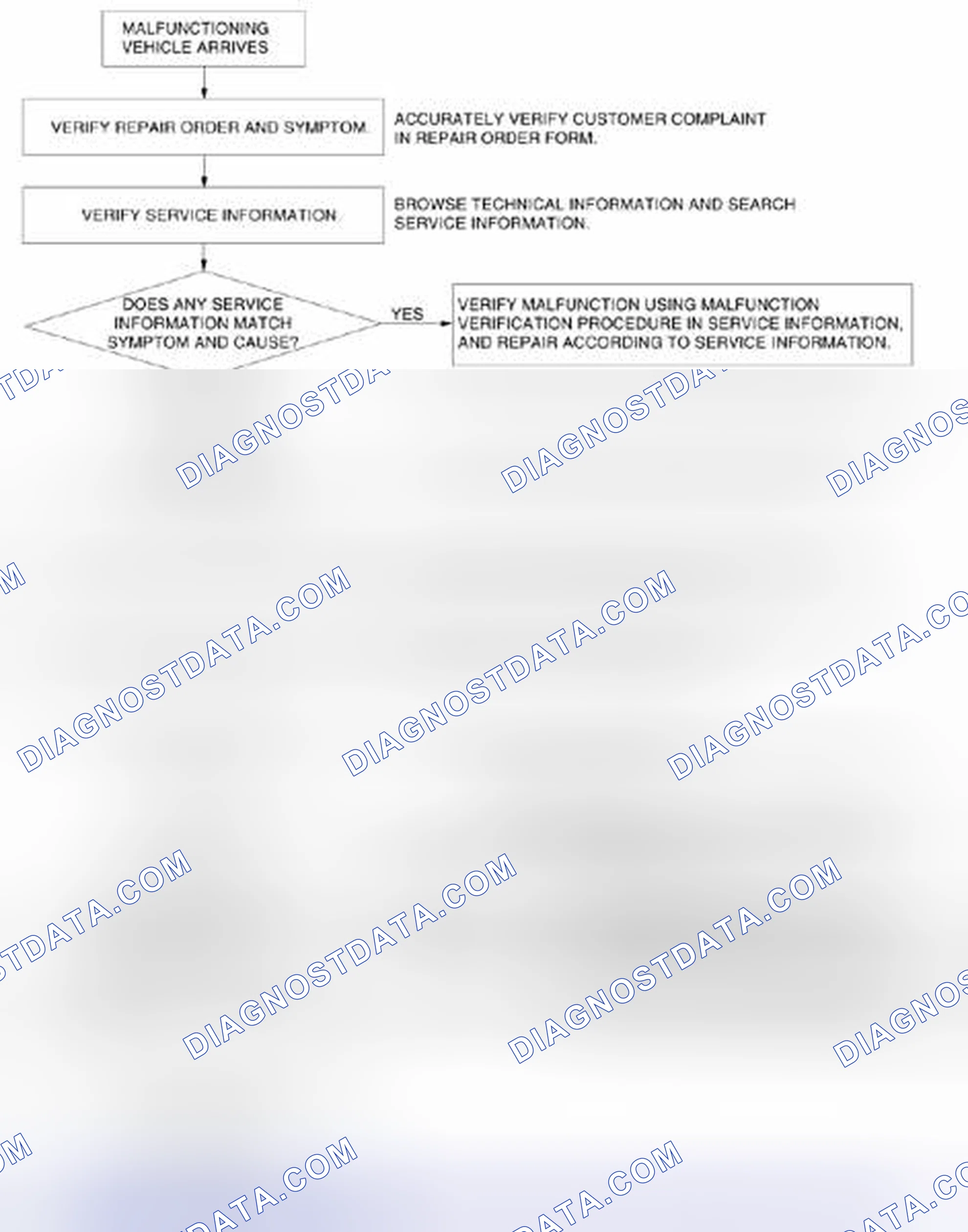 Scheme 69: Foreword (Dynamic Stability Control) Troubleshooting Procedure Flow Chart