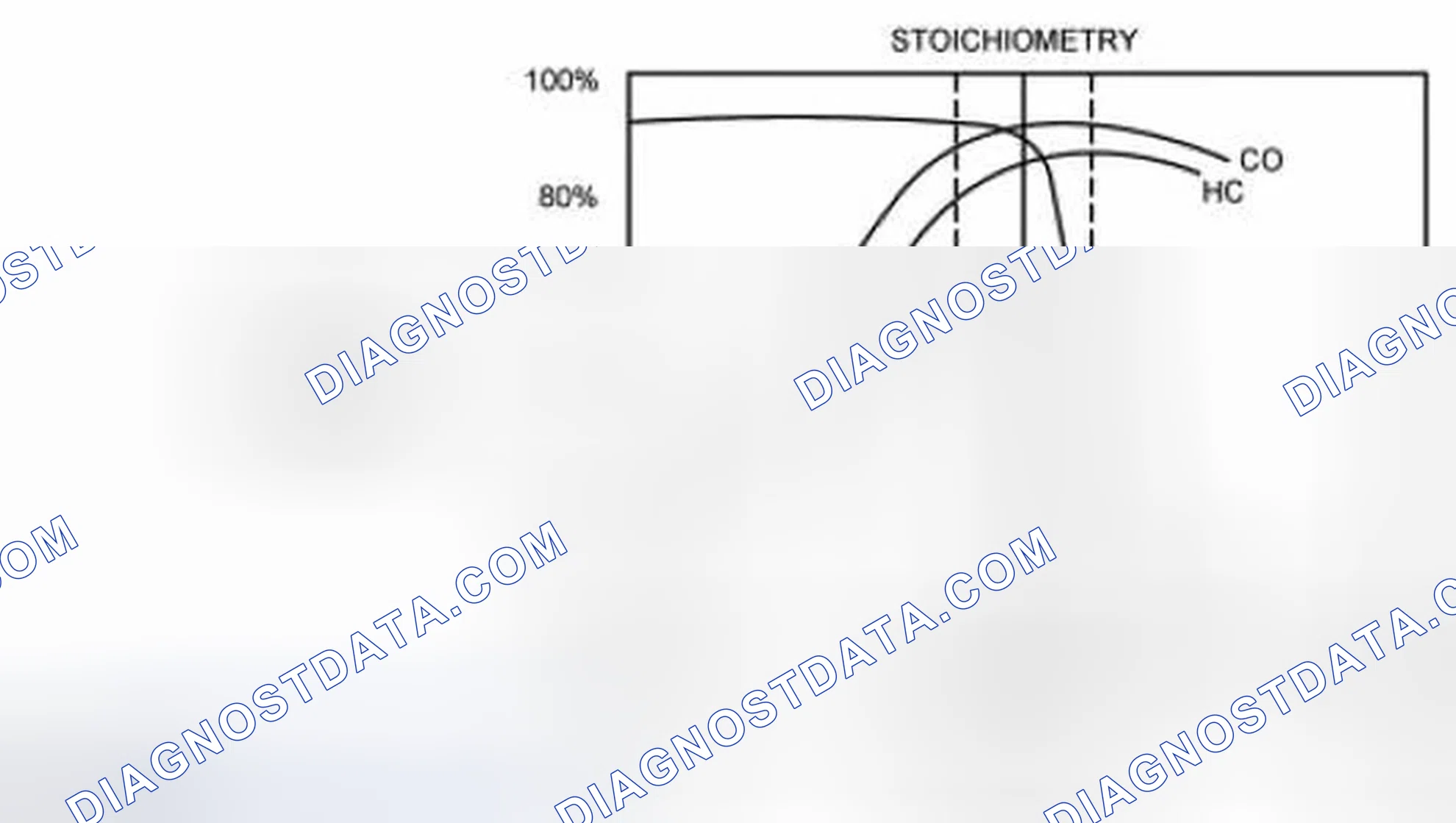 Scheme 77: Three Way Catalytic (TWC) Converter Conversion Efficiency