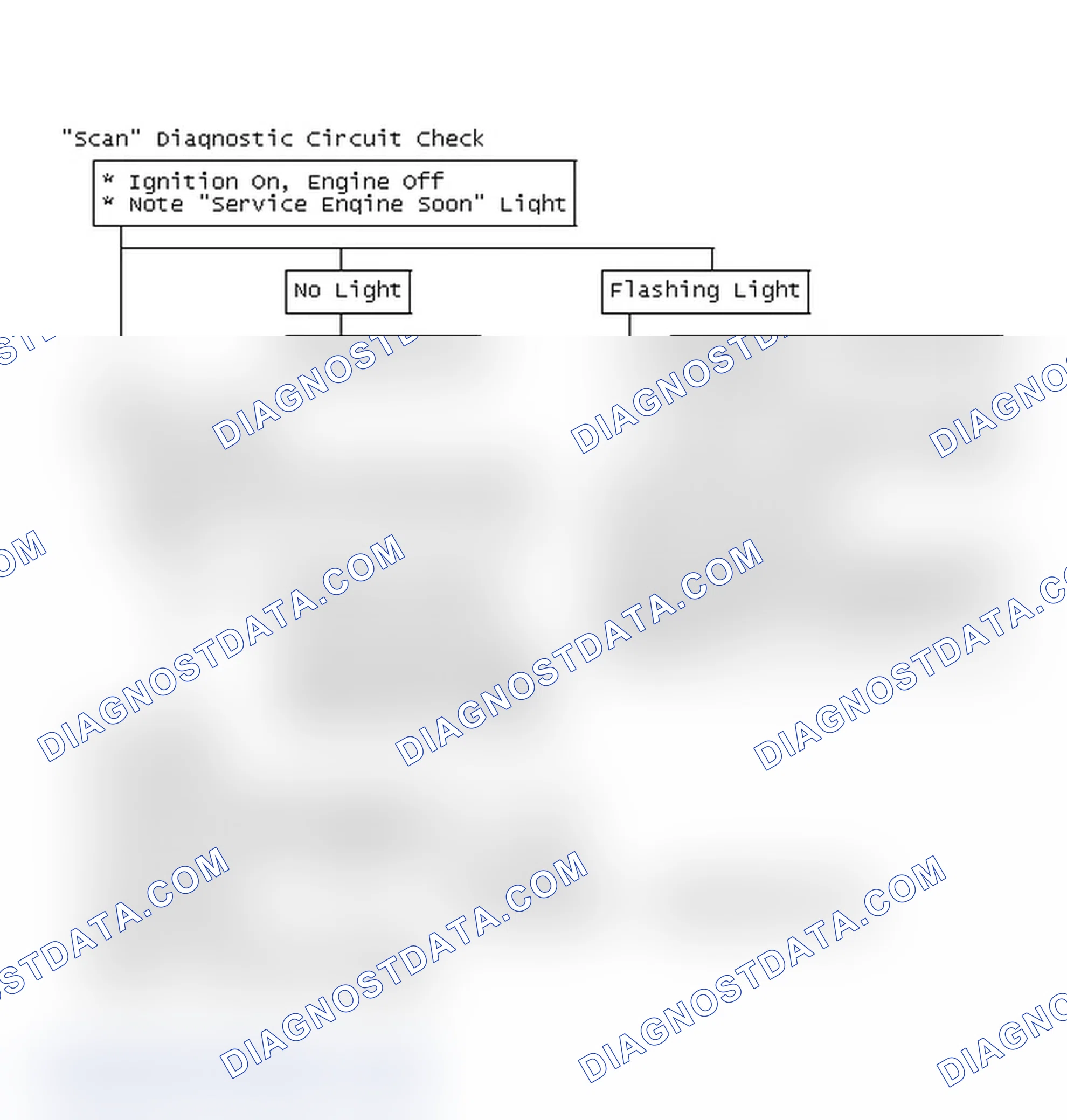 Scheme 823: Flow Chart, "Scan" Diagnostic Circuit Check