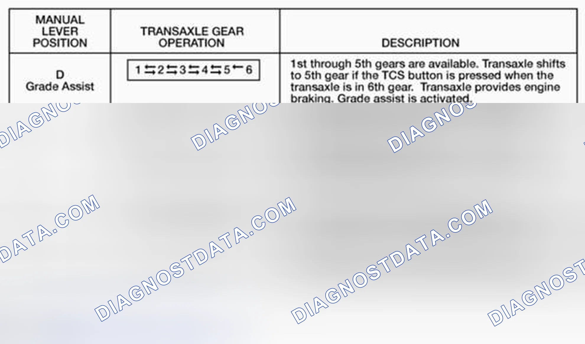 Scheme 20: Gear Availability
