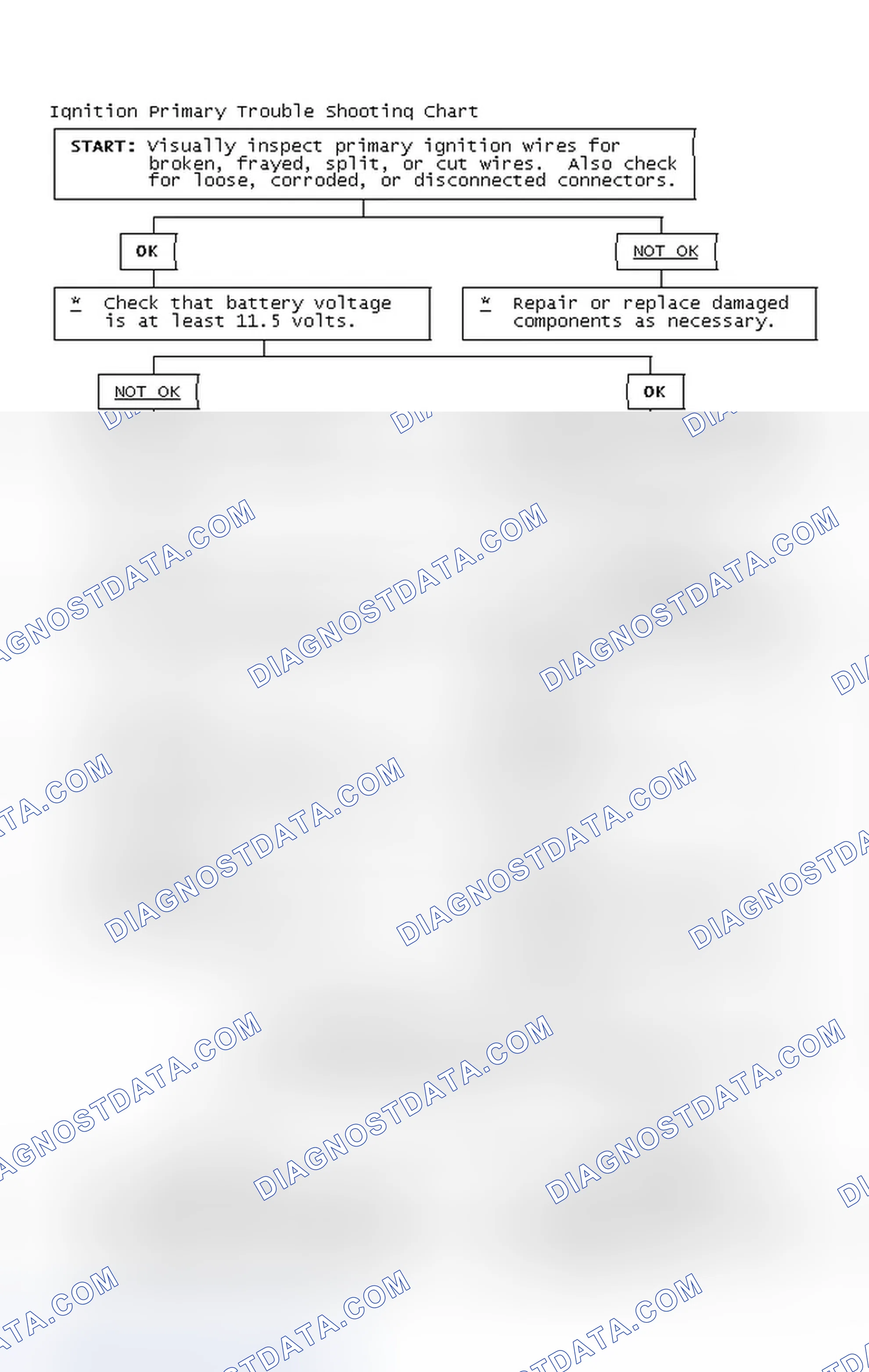 Scheme 2: Ignition Primary Trouble Shooting Chart