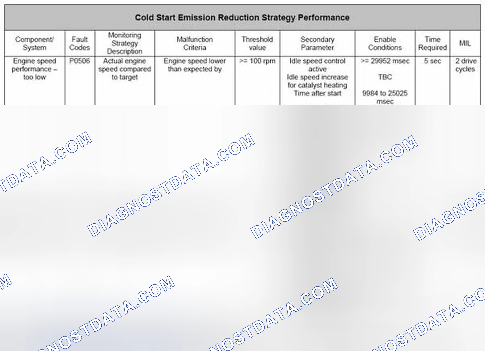 Scheme 87: 4.29 Cold Start Emission Reduction Strategy