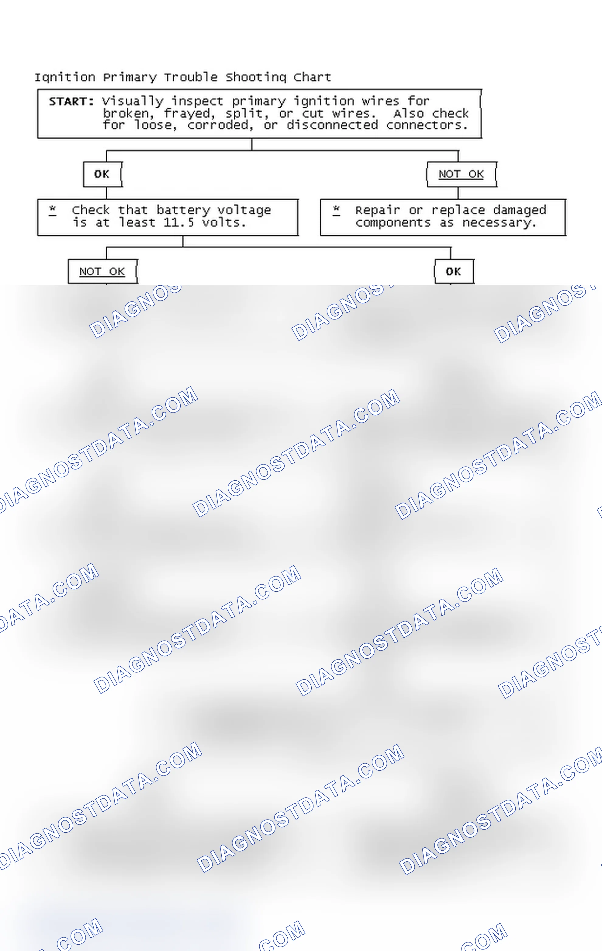 Scheme 2: Ignition Primary Trouble Shooting Chart