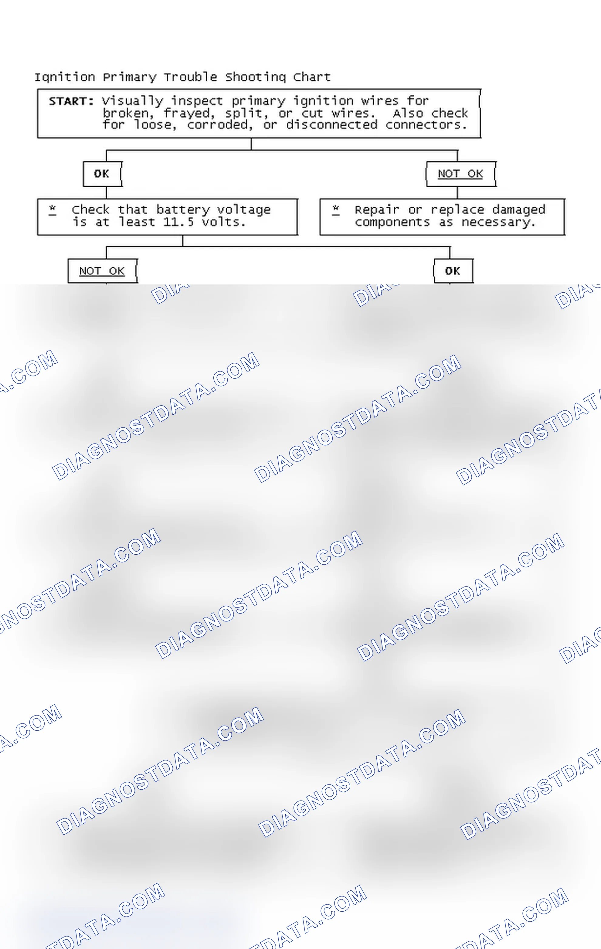 Scheme 2: Ignition Primary Trouble Shooting Chart