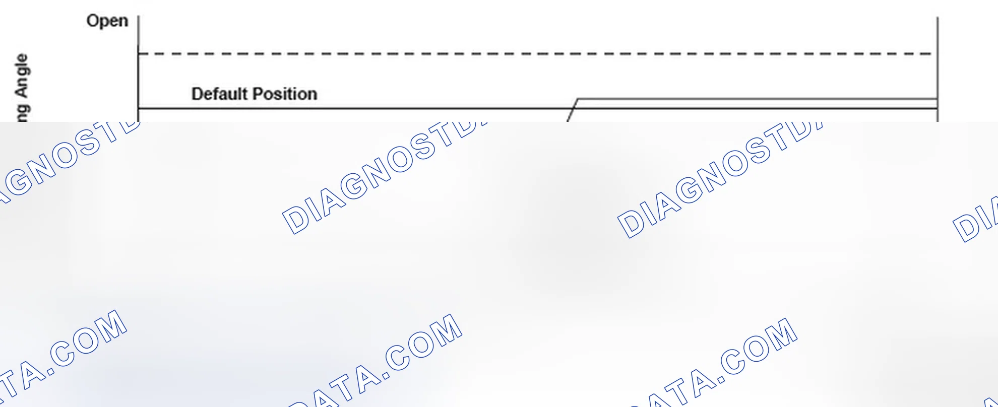 Scheme 222: Throttle Valve Default Position - Graph