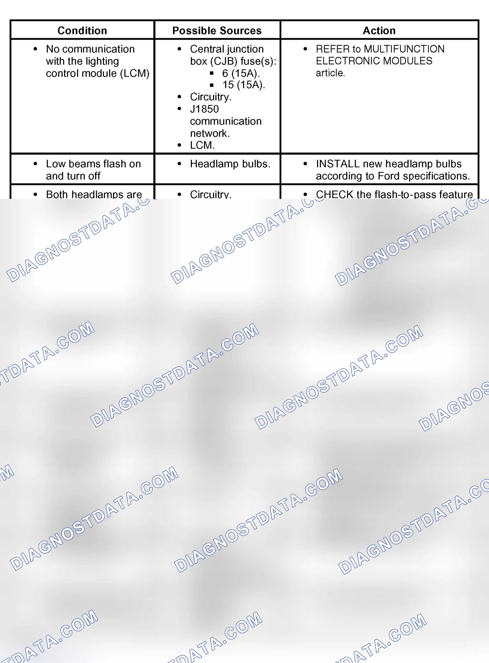 Scheme 3: Symptom Chart