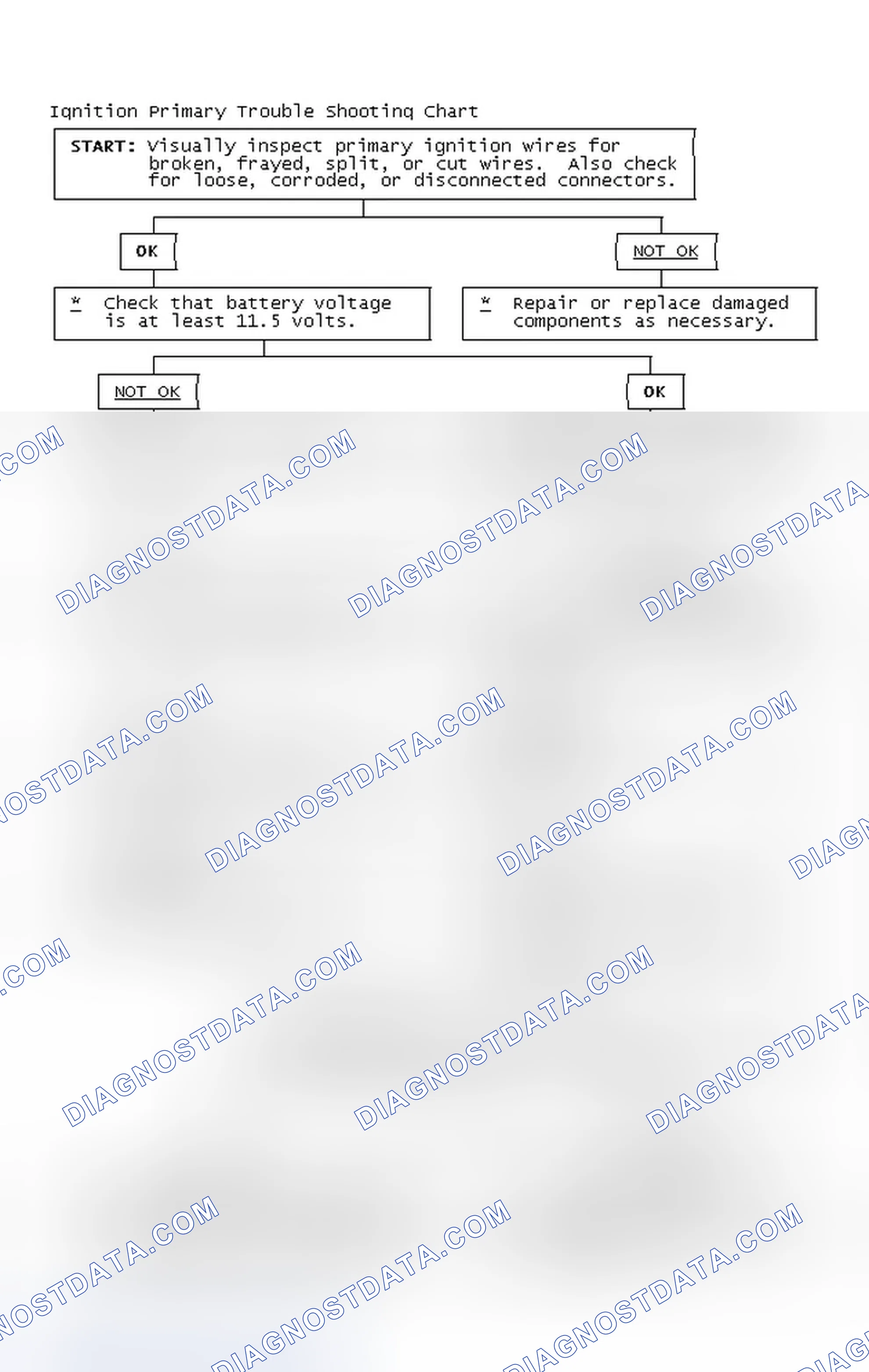 Scheme 2: Ignition Primary Trouble Shooting Chart