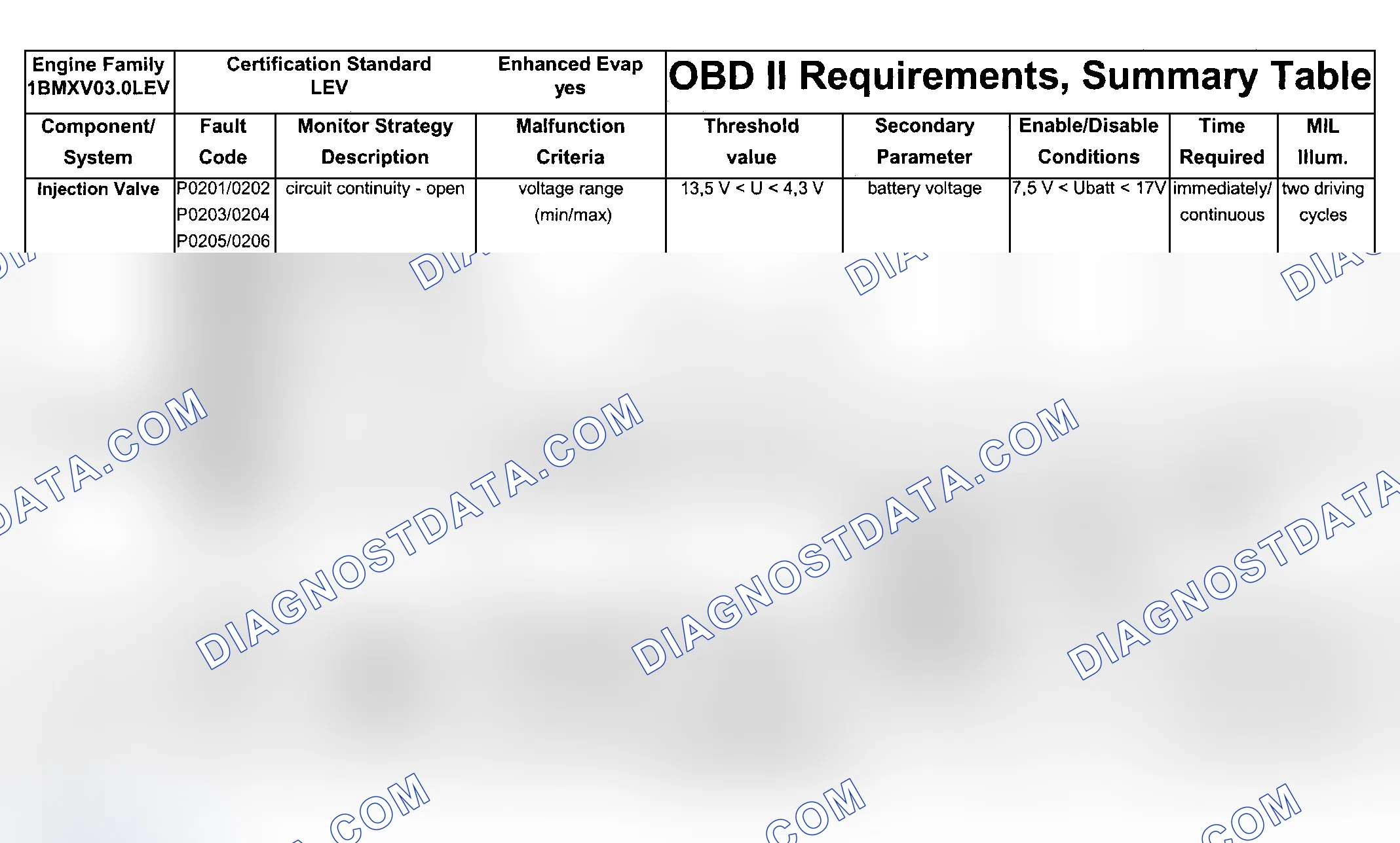 Scheme 106: DTC Chart (Engine Type: M54B30 LEV/Test Group: 1BMXV03.0LEV - 7 Of 7)