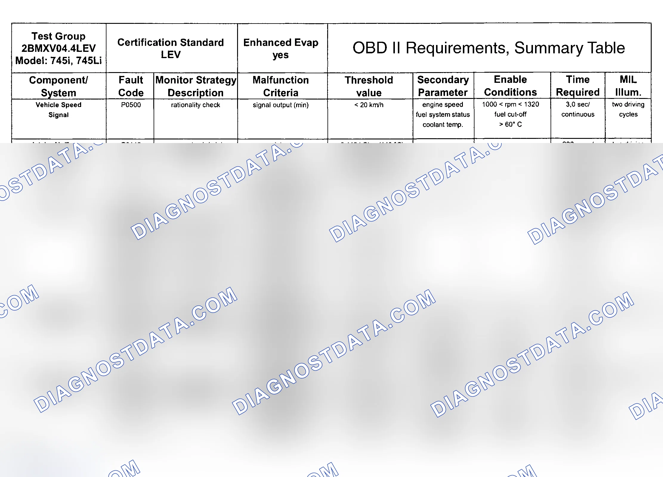 Scheme 99: DTC Chart (Engine Type: N62B45 LEV/Test Group: 2BMXV04.4LEV - 7 Of 9)