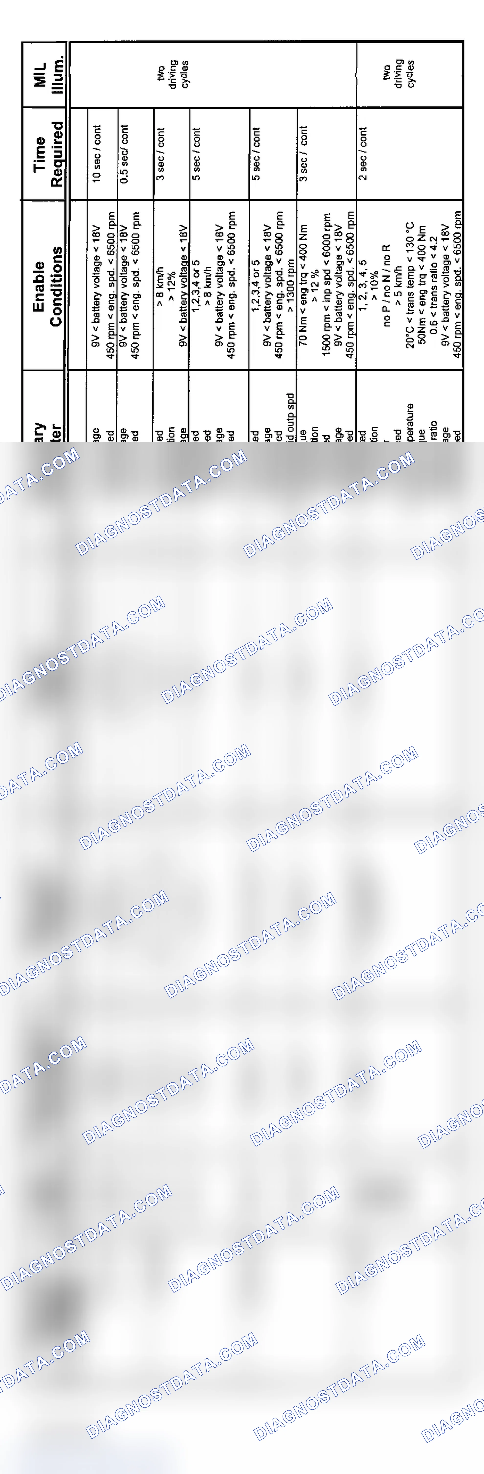 Scheme 152: 6-Cylinder: GM5 Non-AWD Transmission Diagnosis (2004 - 1 Of 3)