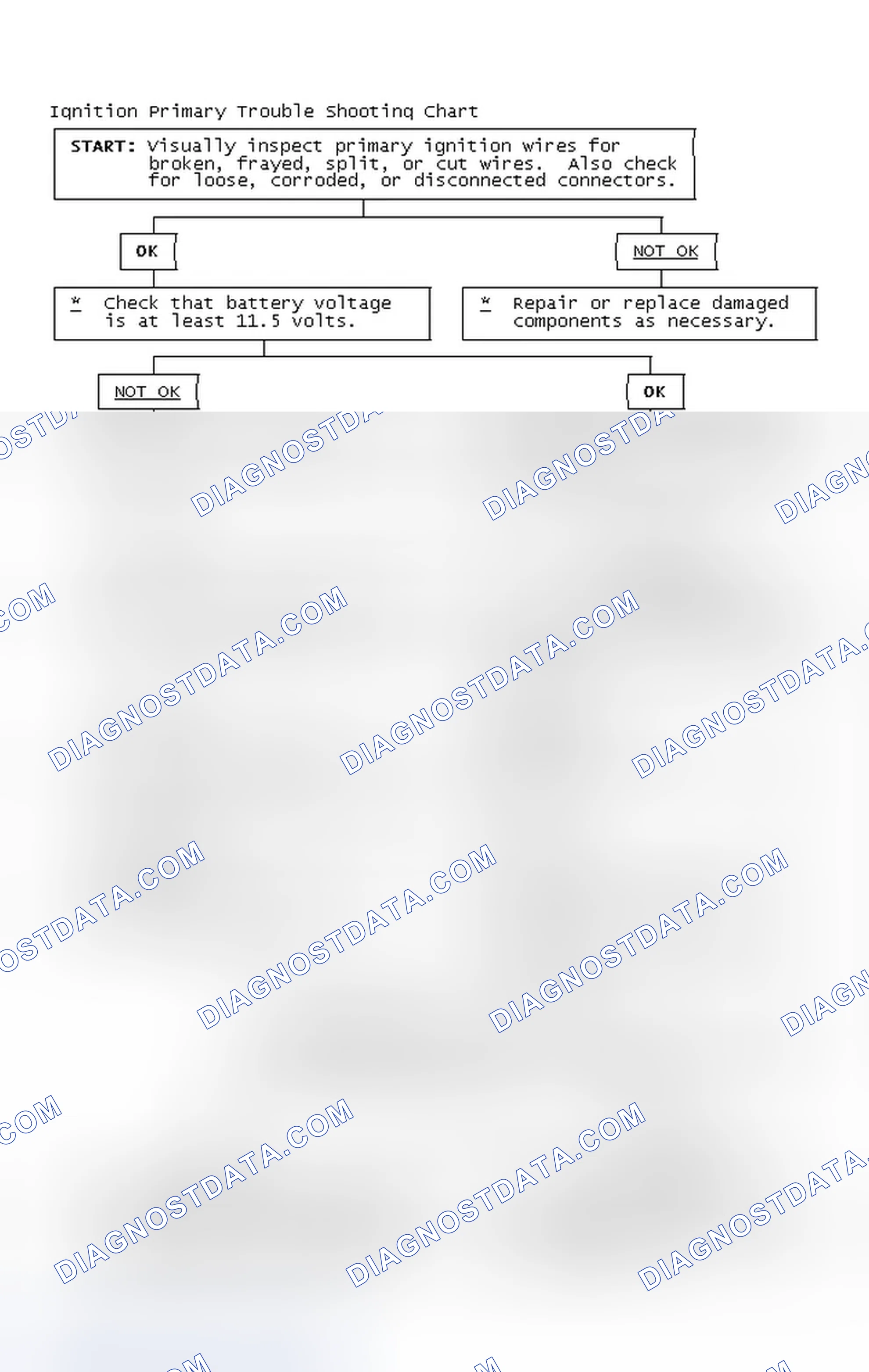Scheme 2: Ignition Primary Trouble Shooting Chart
