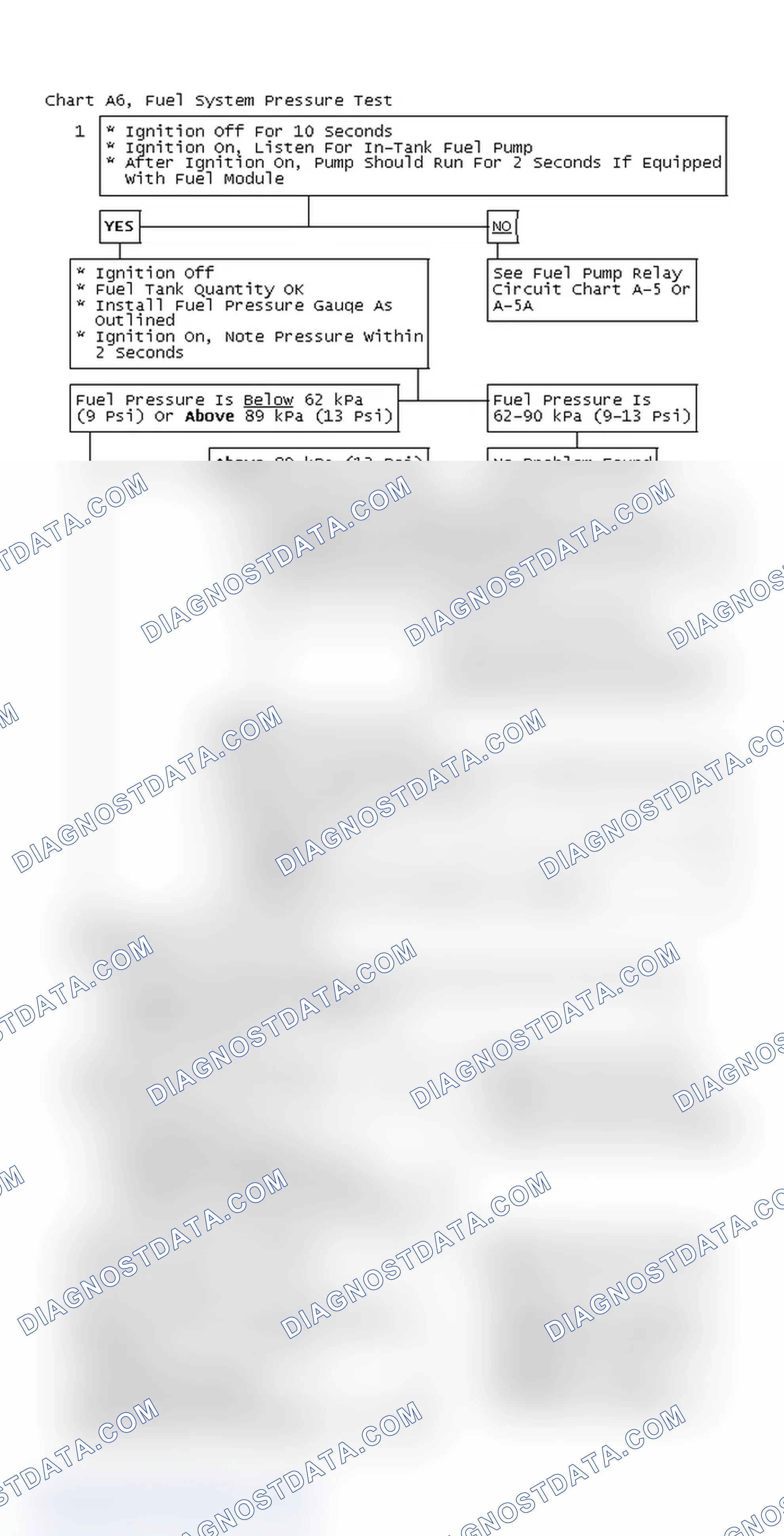 Scheme 47: Chart A6, Fuel System Pressure Test