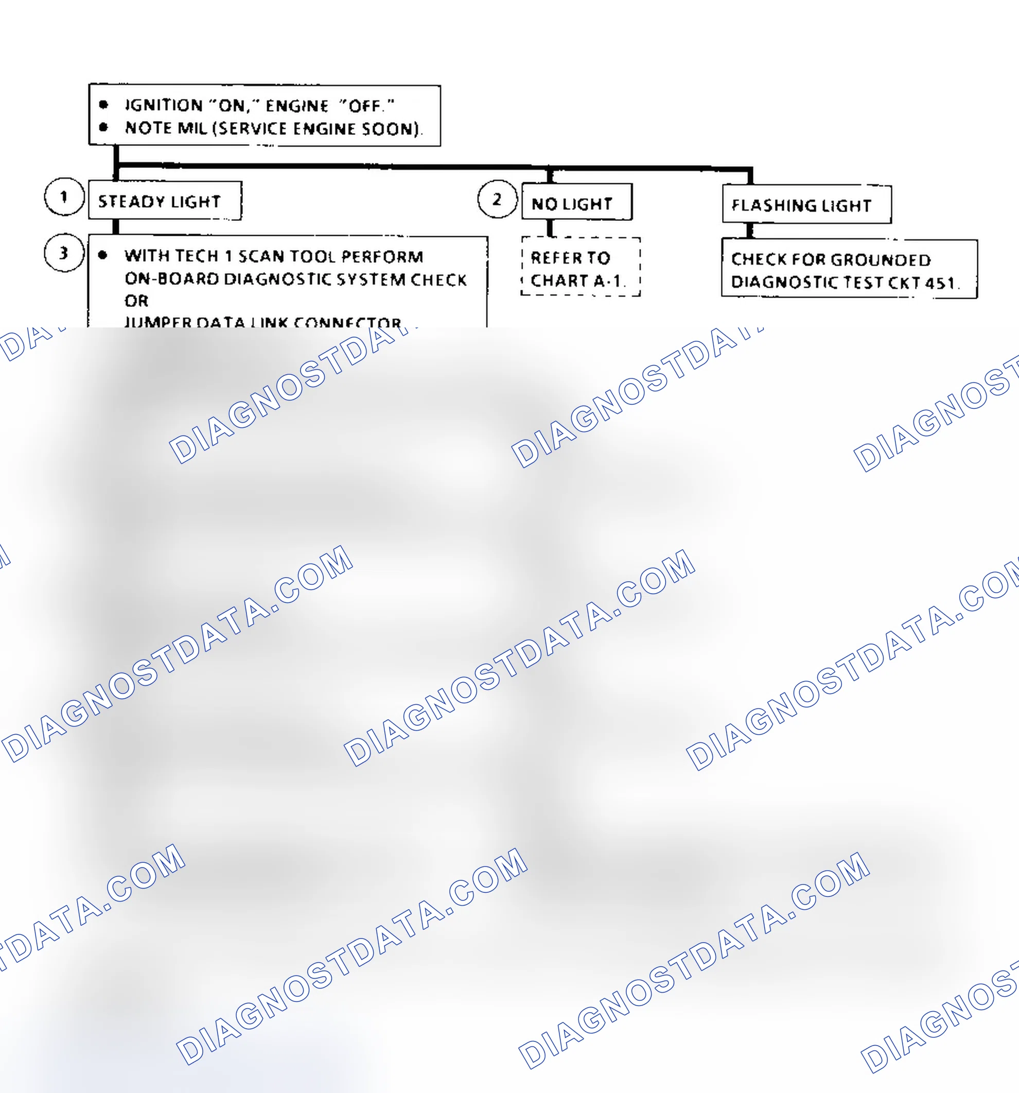 Scheme 137: On-Board Diagnostic System Flow Chart (Diesel) Courtesy of General Motors Corp.