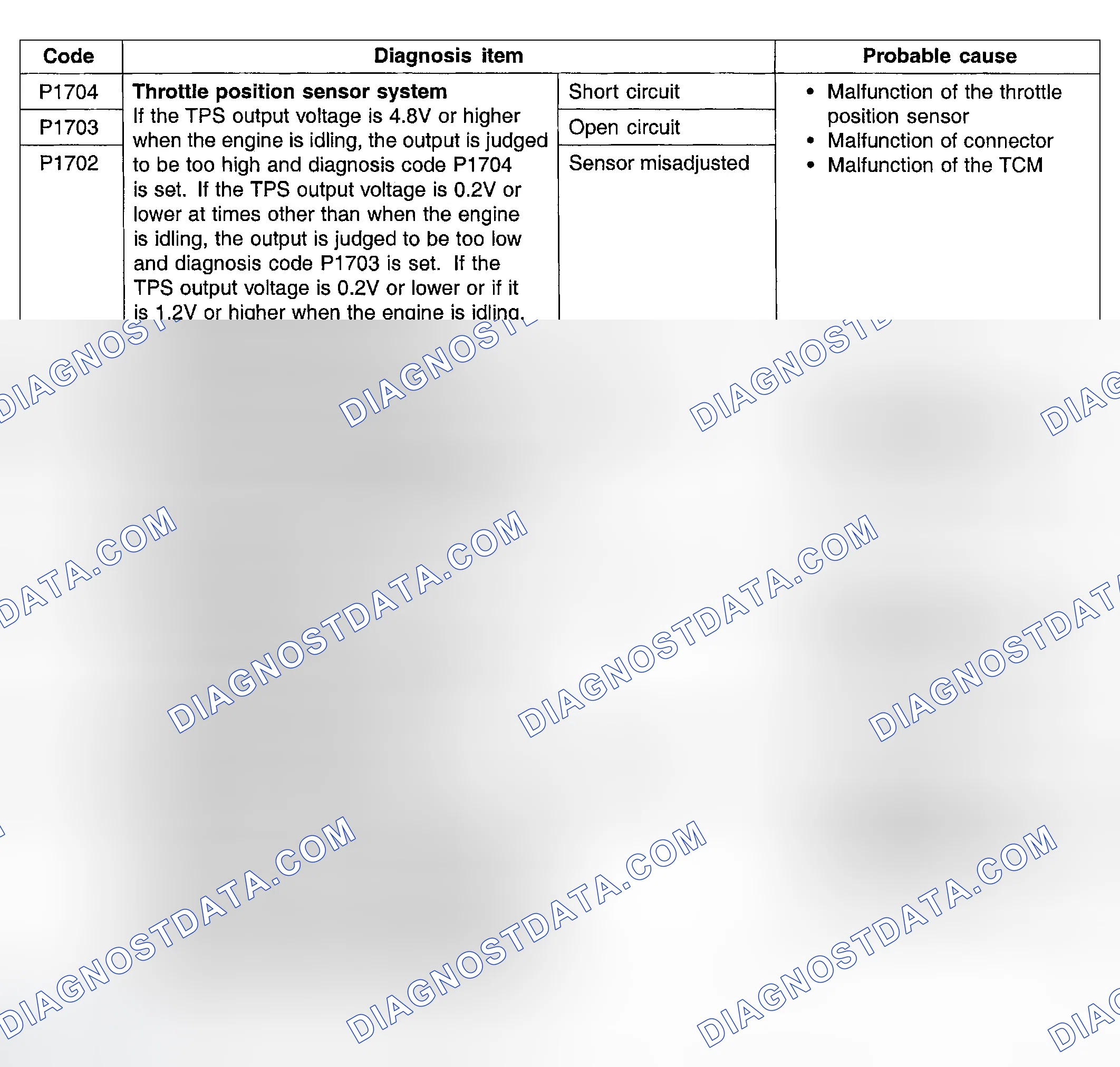 Scheme 10: INSPECTION CHART FOR DIAGNOSIS CODES