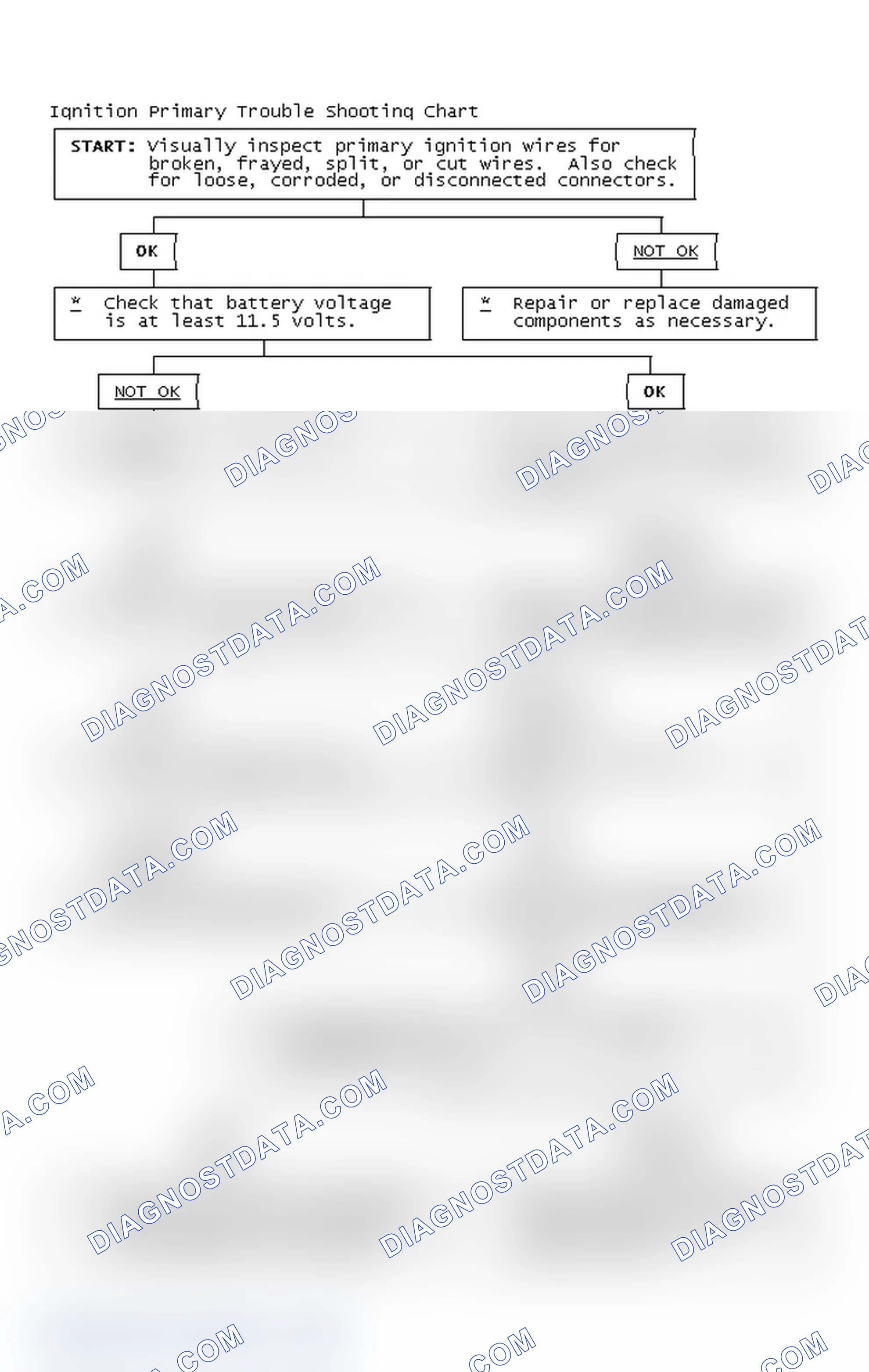 Scheme 2: Ignition Primary Trouble Shooting Chart