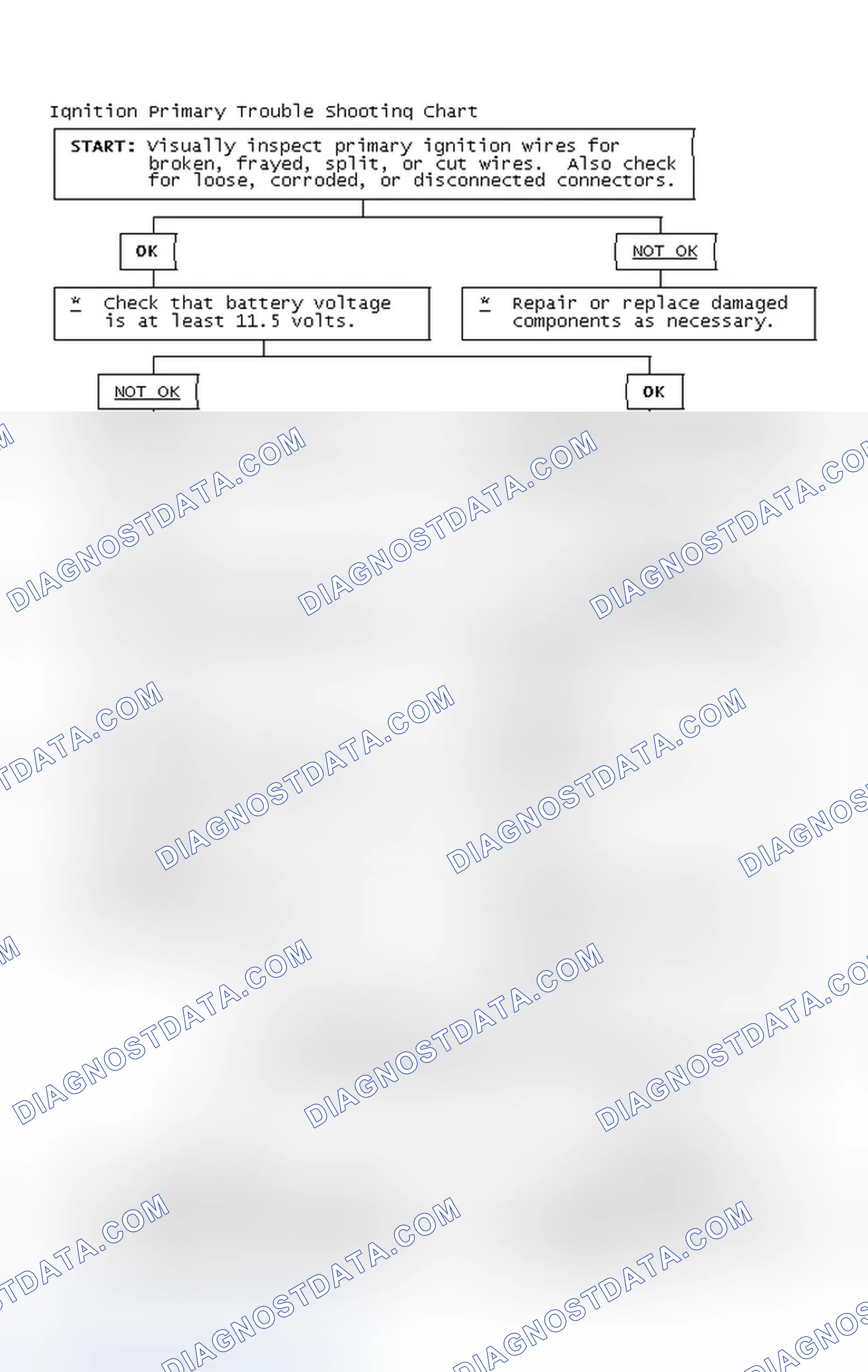 Scheme 2: Ignition Primary Trouble Shooting Chart