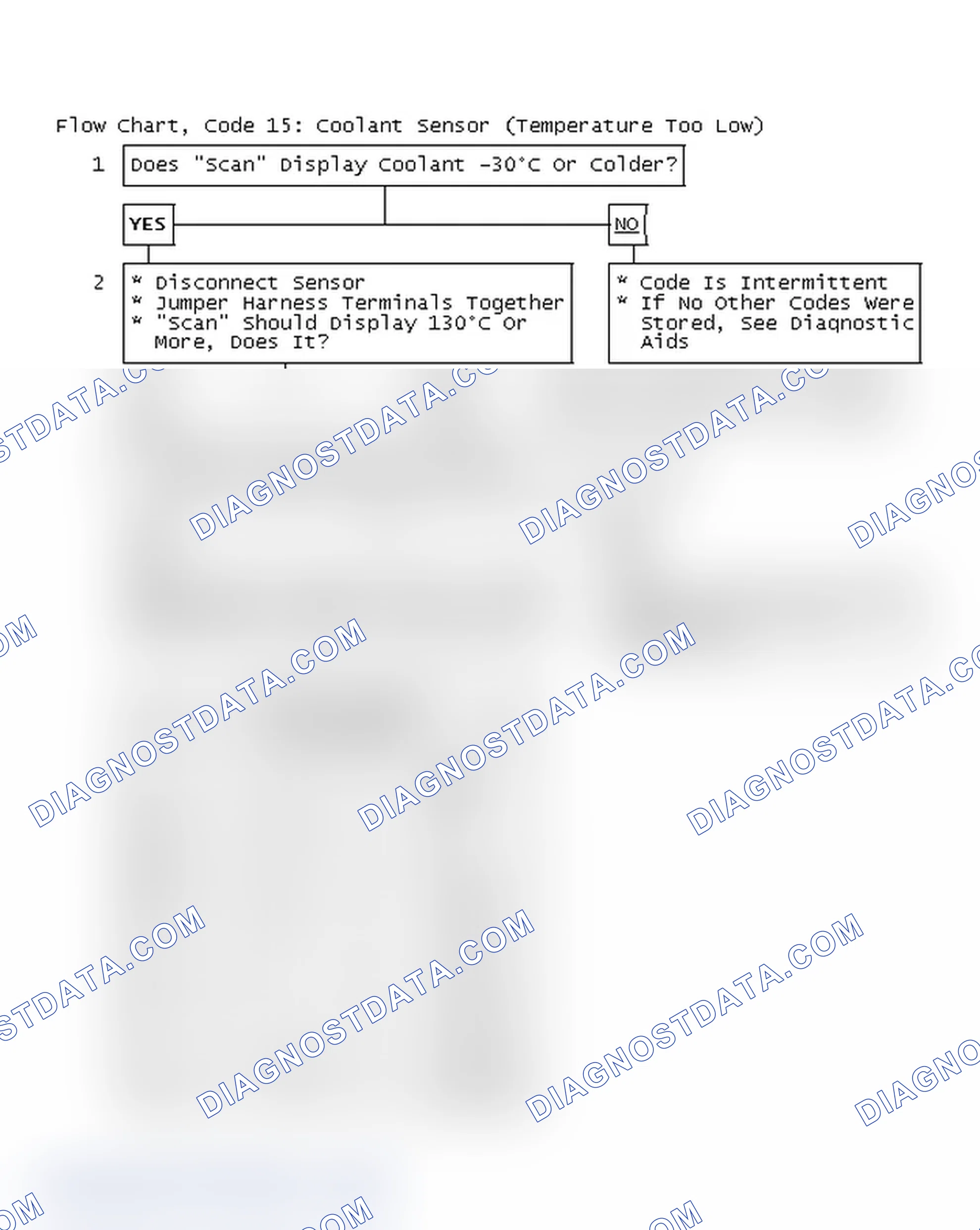 Scheme 94: Flow Chart, Code 15: Coolant Sensor (Temperature Too Low)
