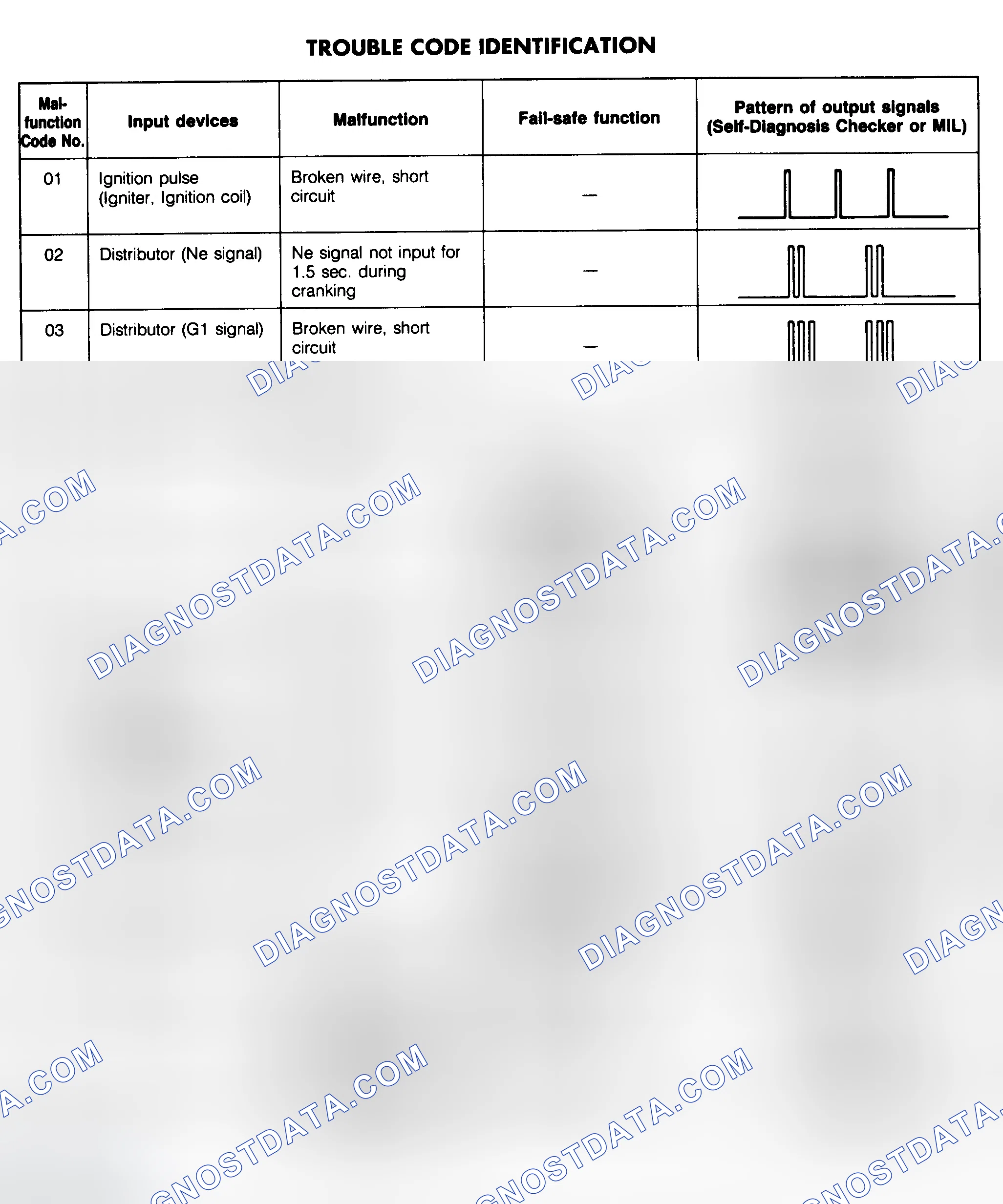Scheme 21: TROUBLE CODE IDENTIFICATION