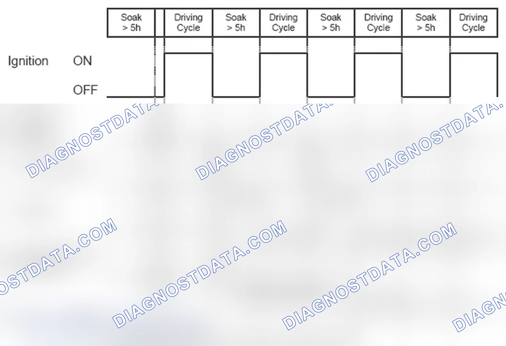 Scheme 260: Diagnosis frequency and MIL illumination: After refueling detected, leak > 0.5 mm