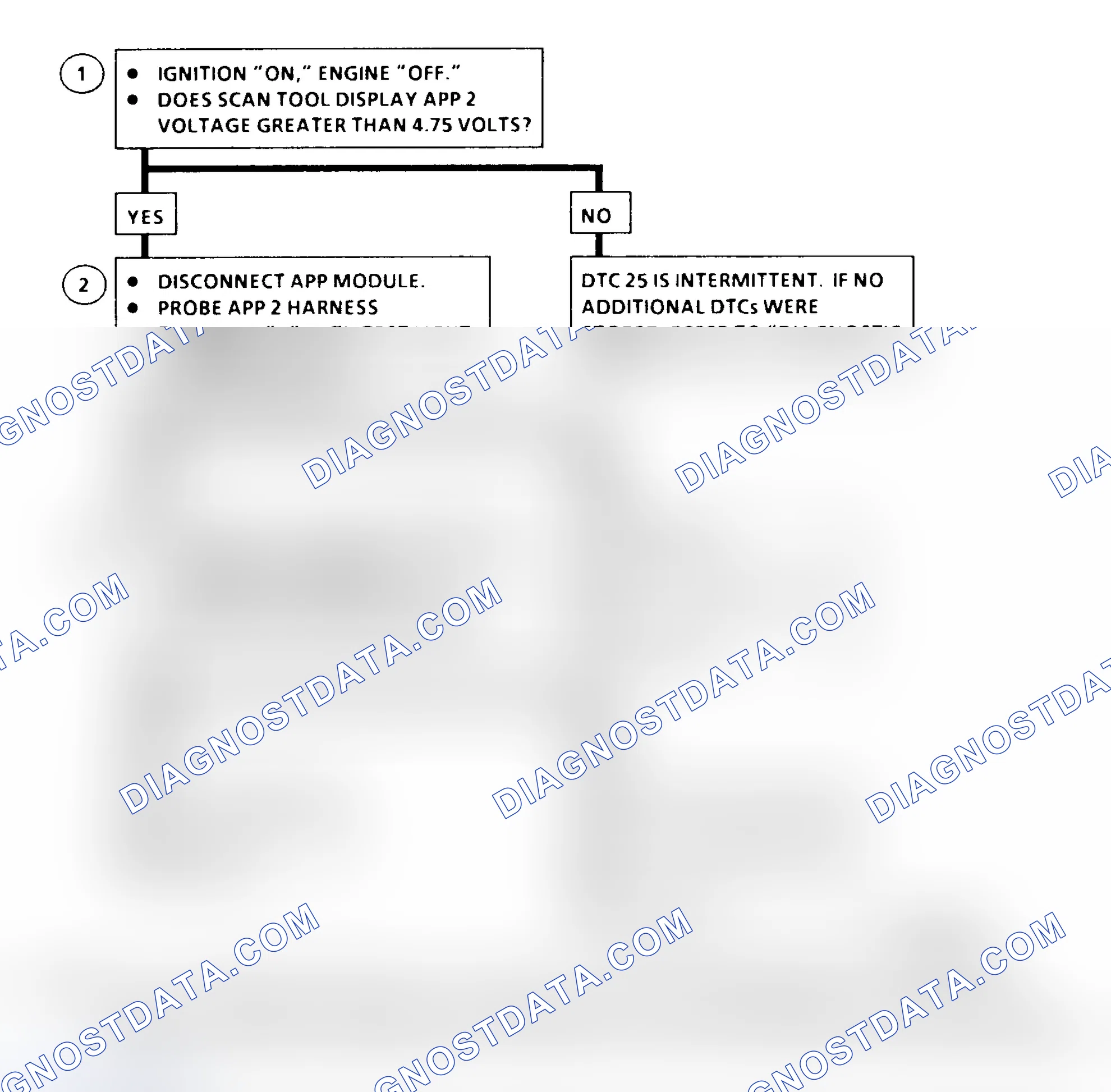 Scheme 137: DTC 25 Flow Chart (6.5L Diesel) Accelerator Pedal Position (APP) No. 2 Circuit High