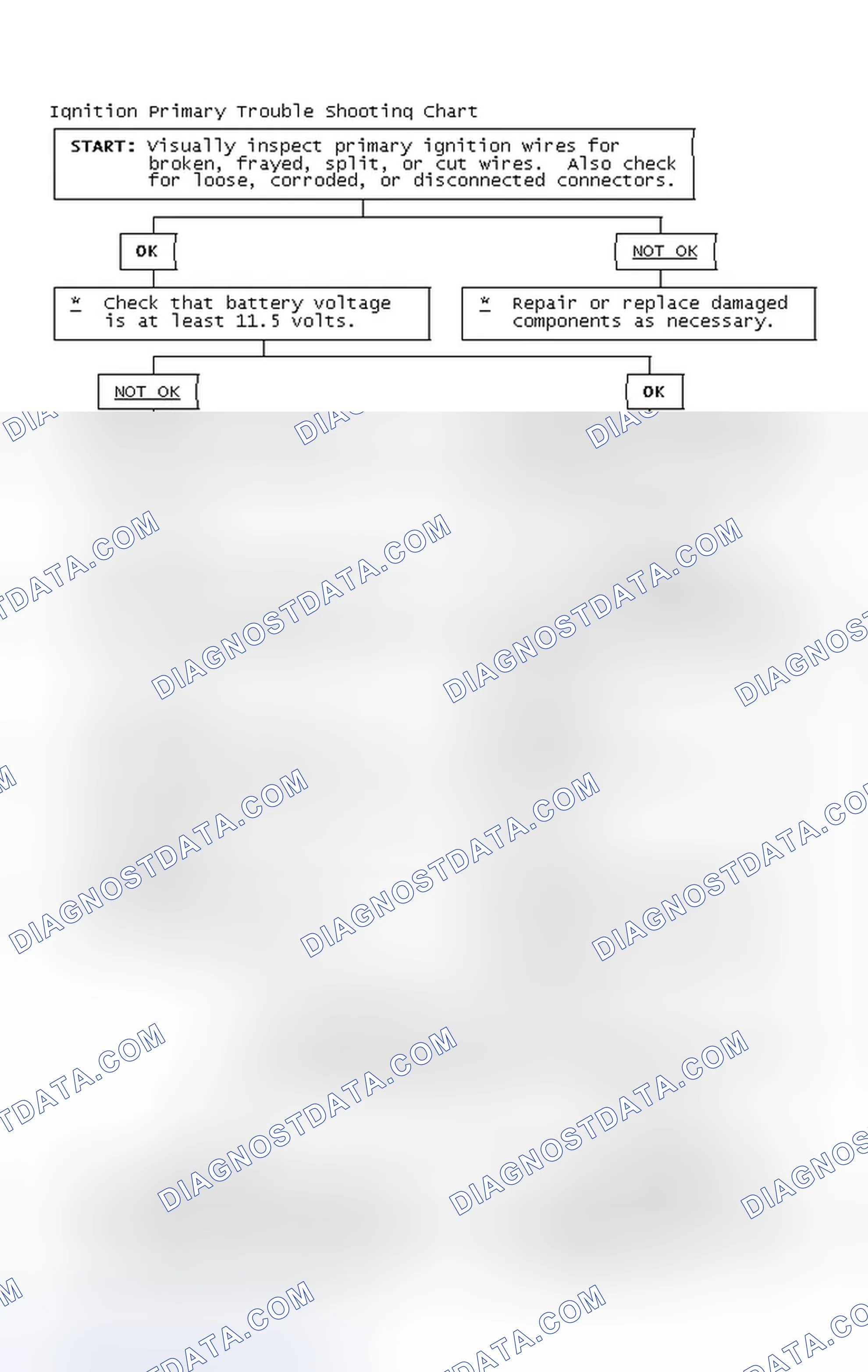 Scheme 2: Ignition Primary Trouble Shooting Chart