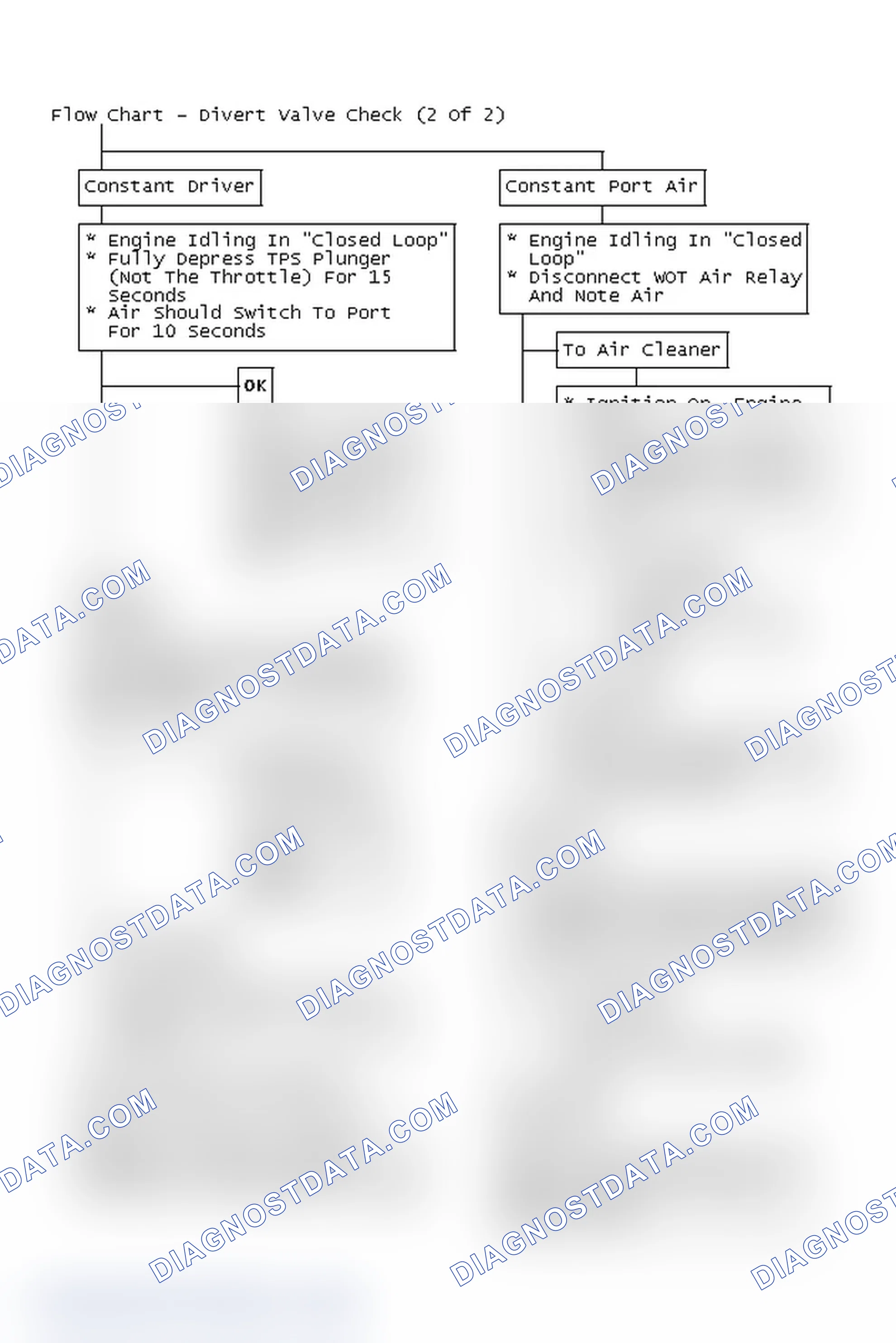 Scheme 214: Flow Chart - Divert Valve Check (2 Of 2)