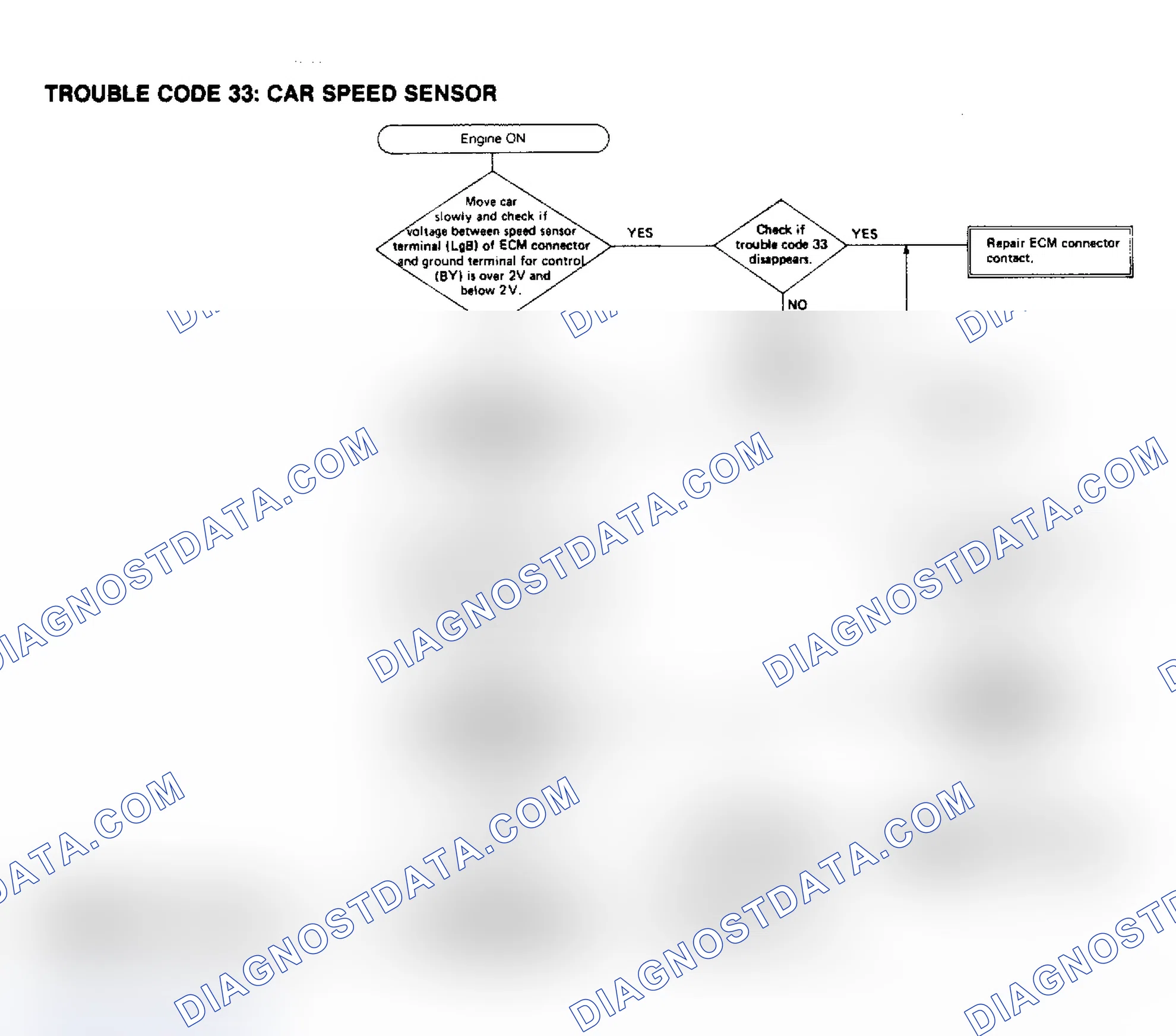 Scheme 36: Trouble Code 33, Car Speed Sensor