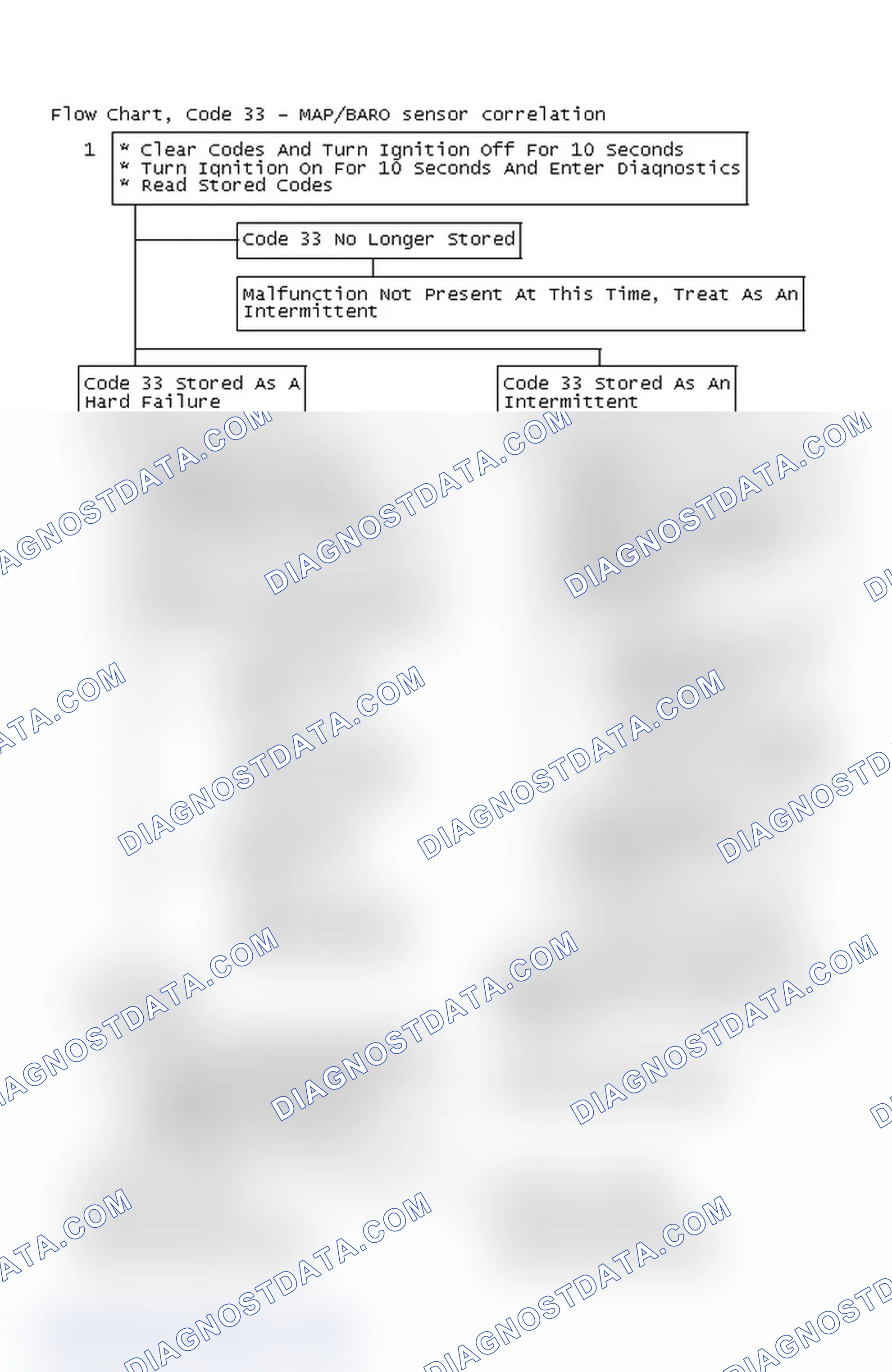 Scheme 101: Flow Chart, Code 33 - MAP/BARO sensor correlation