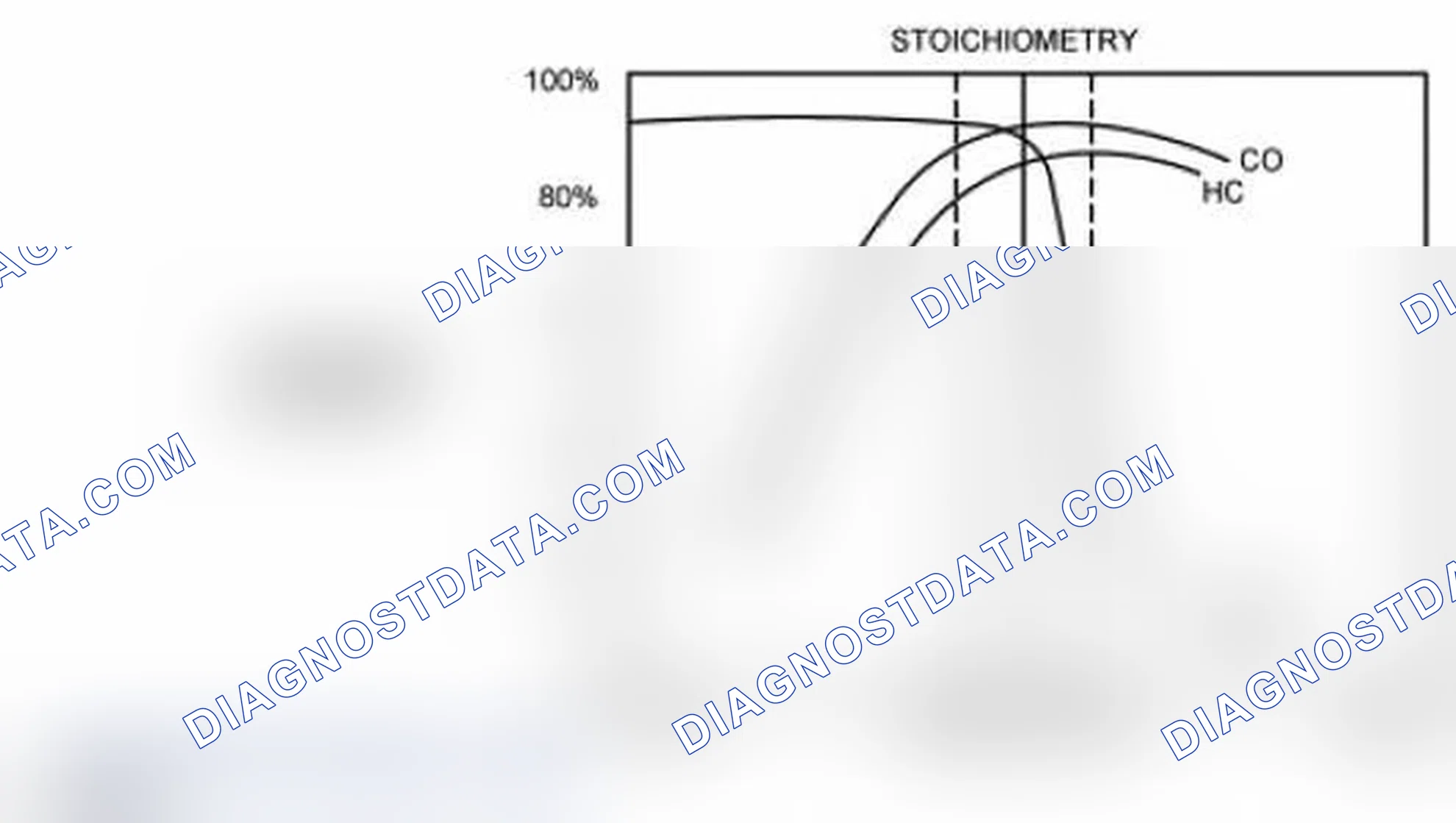 Scheme 135: Three Way Catalytic Converter (TWC) Conversion Efficiency