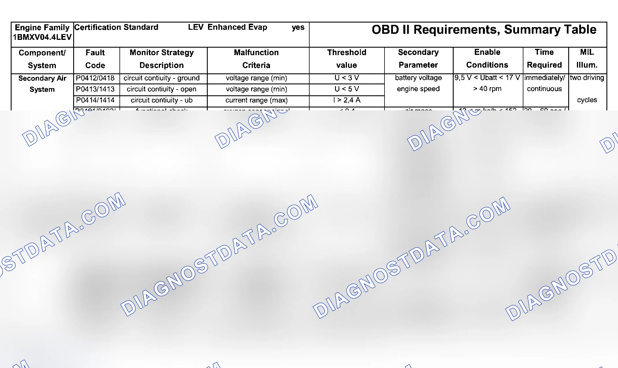 Scheme 216: DTC Chart (Engine Type: M62B44 LEV/Test Group: 1BMXV04.4LEV - 4 Of 7)