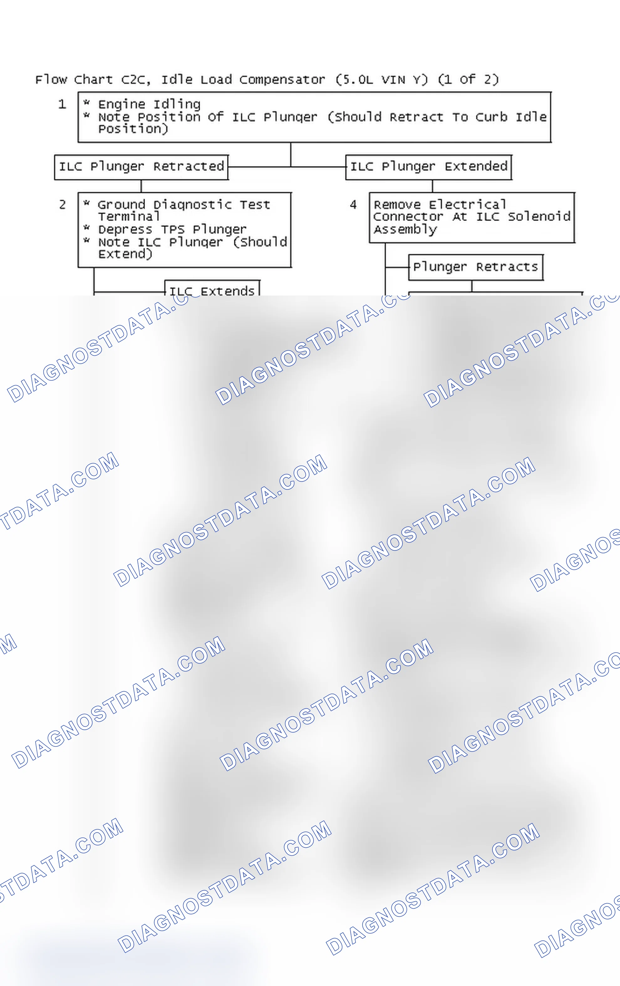 Scheme 151: Flow Chart C2C, Idle Load Compensator (5.0L VIN Y) (1 Of 2)