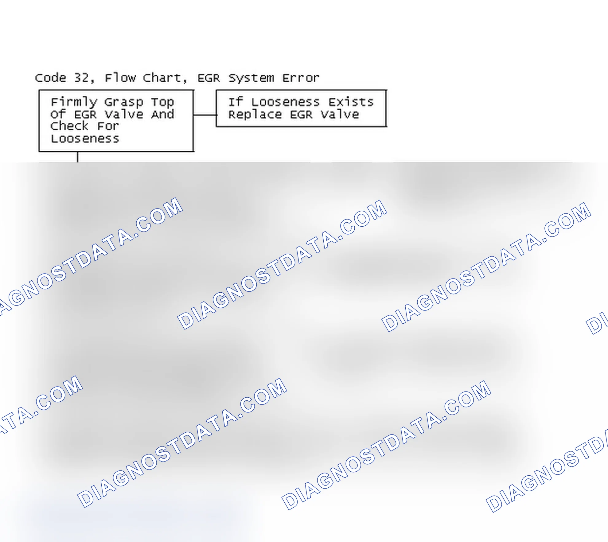 Scheme 253: Code 32, Flow Chart, EGR System Error