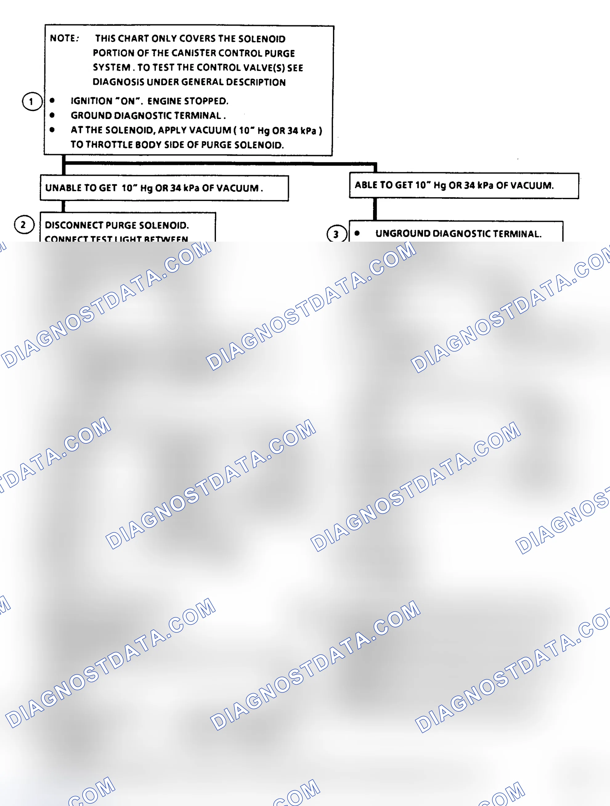 Scheme 284: Flow Chart C3, Canister Purge Check (All Engines)