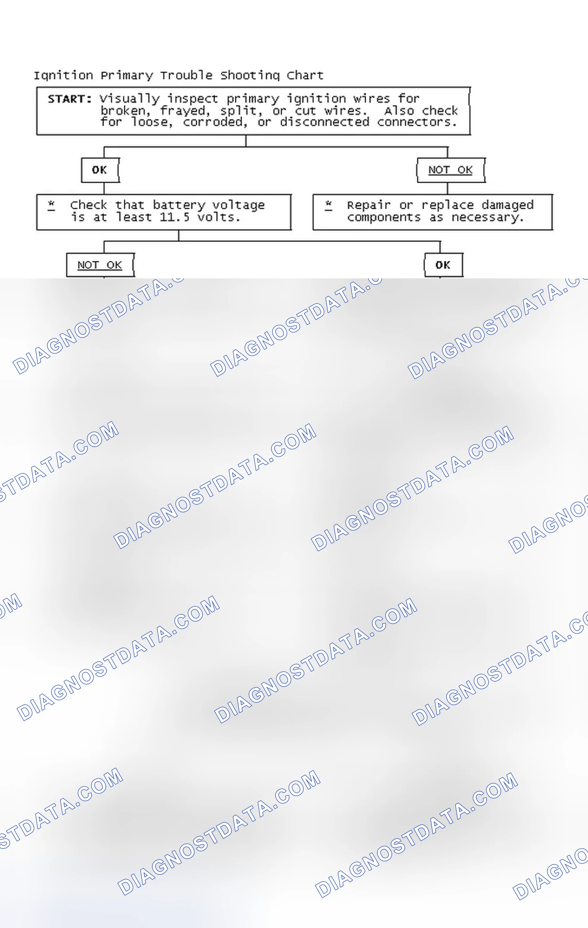 Scheme 2: Ignition Primary Trouble Shooting Chart