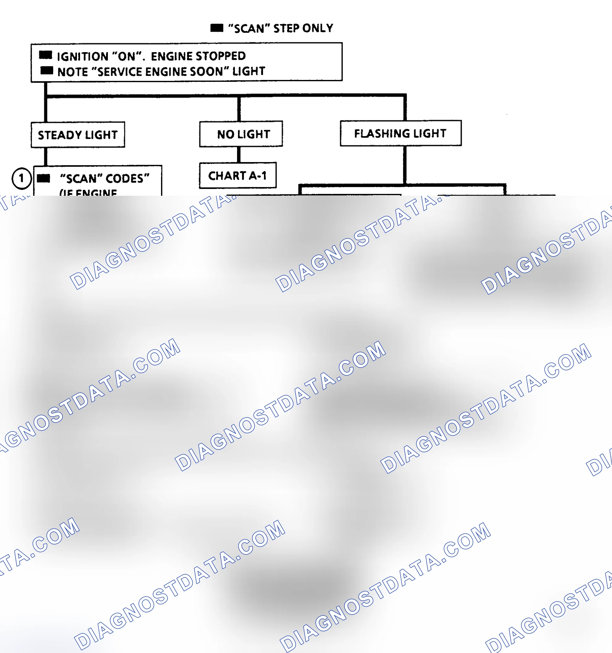 Scheme 439: Flow Chart, "Scan" Diagnostic Circuit Check
