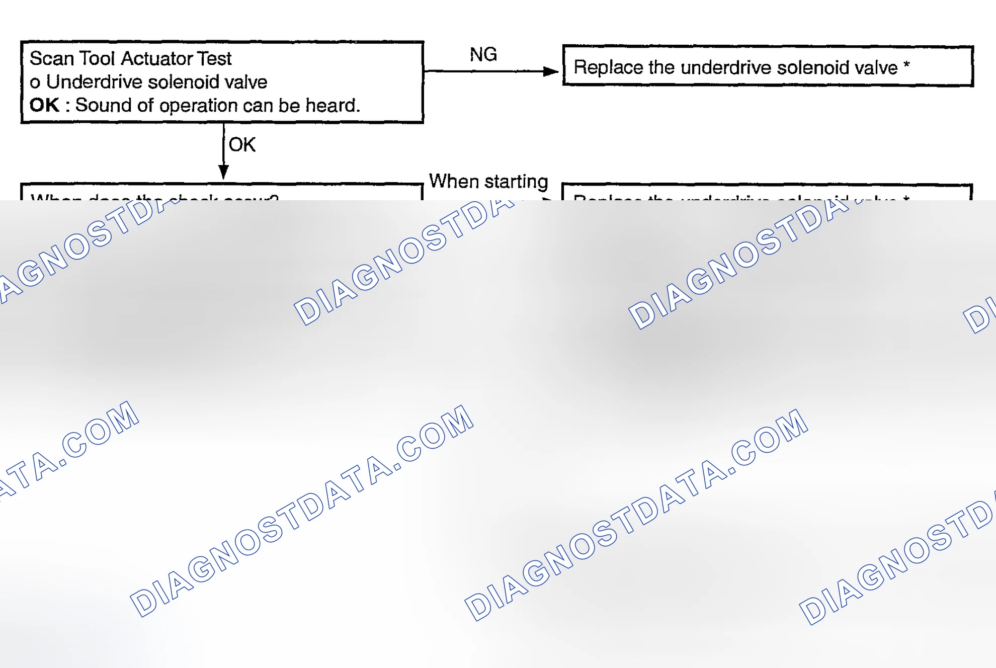 Scheme 65: Shocks When Changing From Neutral-To-Drive & Time Lag Diagnostic Flow Chart